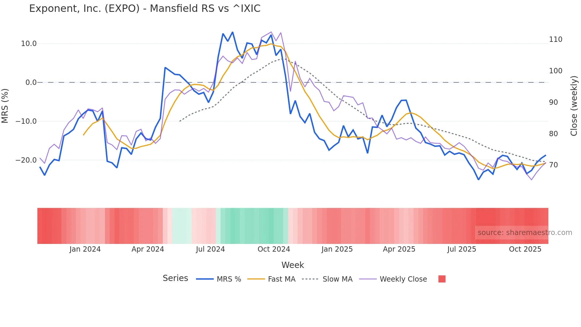 EXPO Mansfield Relative Strength chart