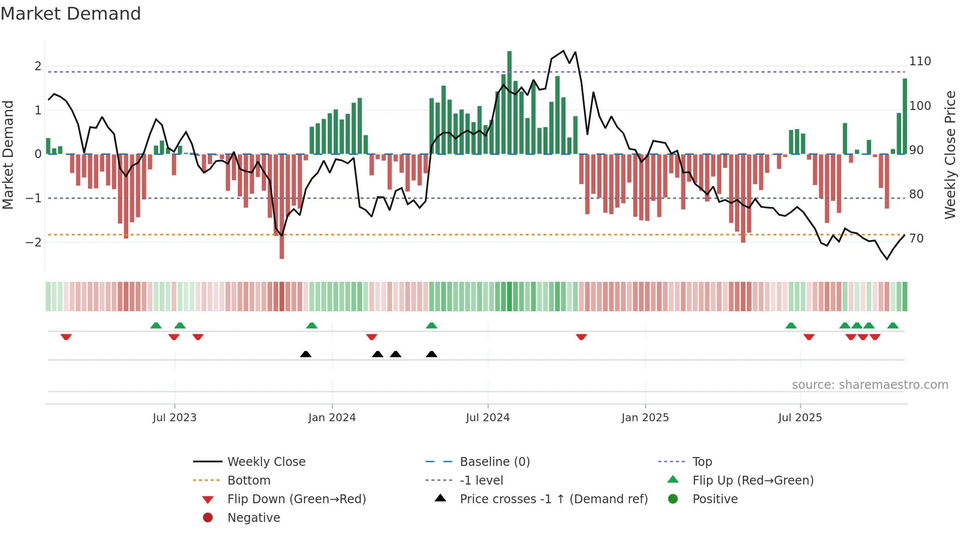 EXPO weekly Market Demand chart