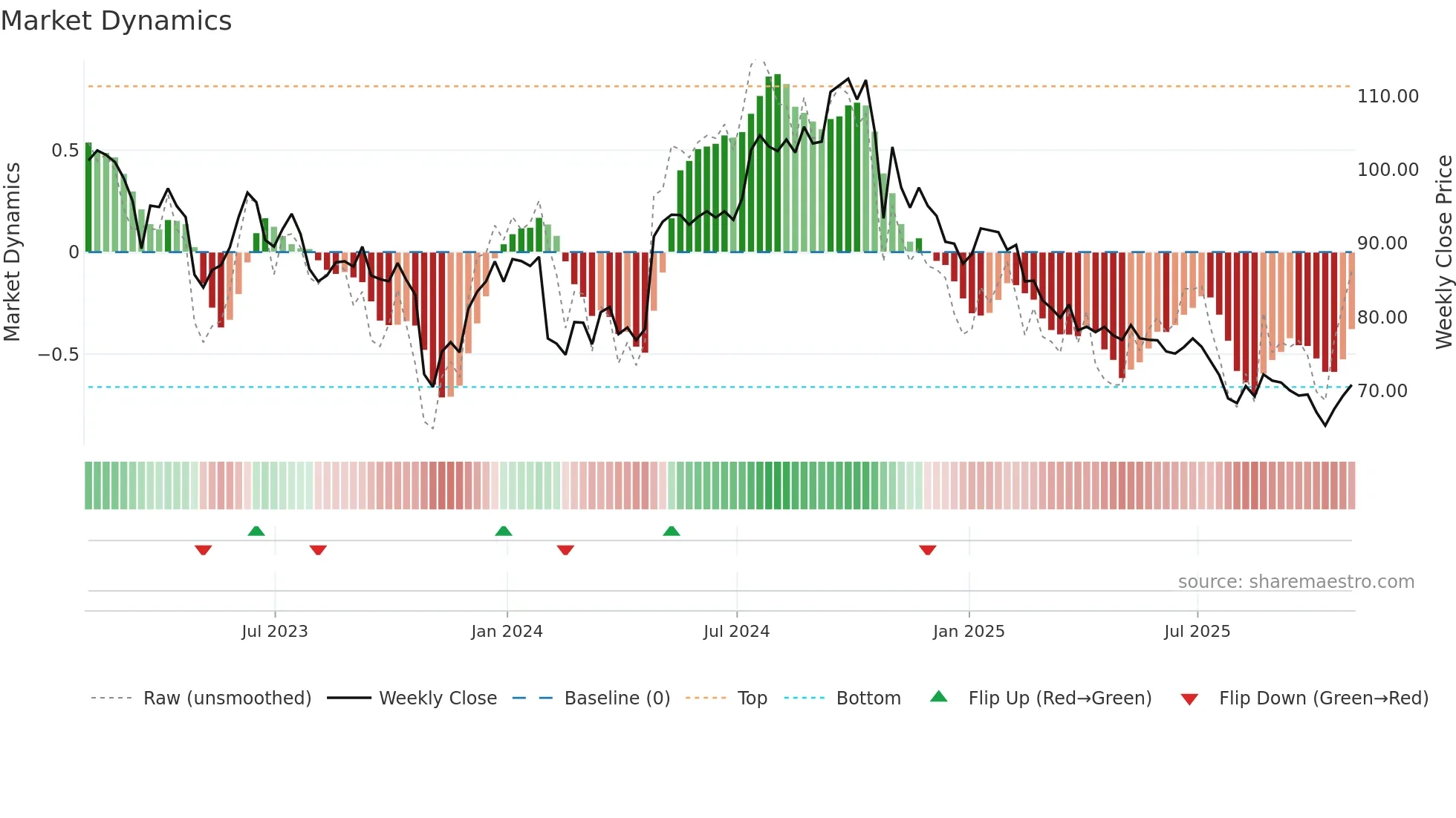 EXPO weekly Market Dynamics chart
