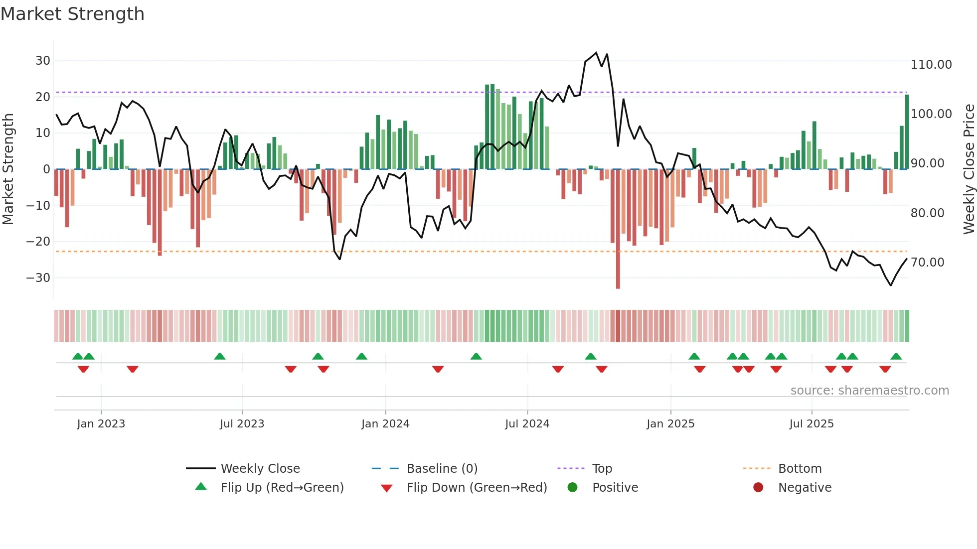 EXPO weekly Market Strength chart