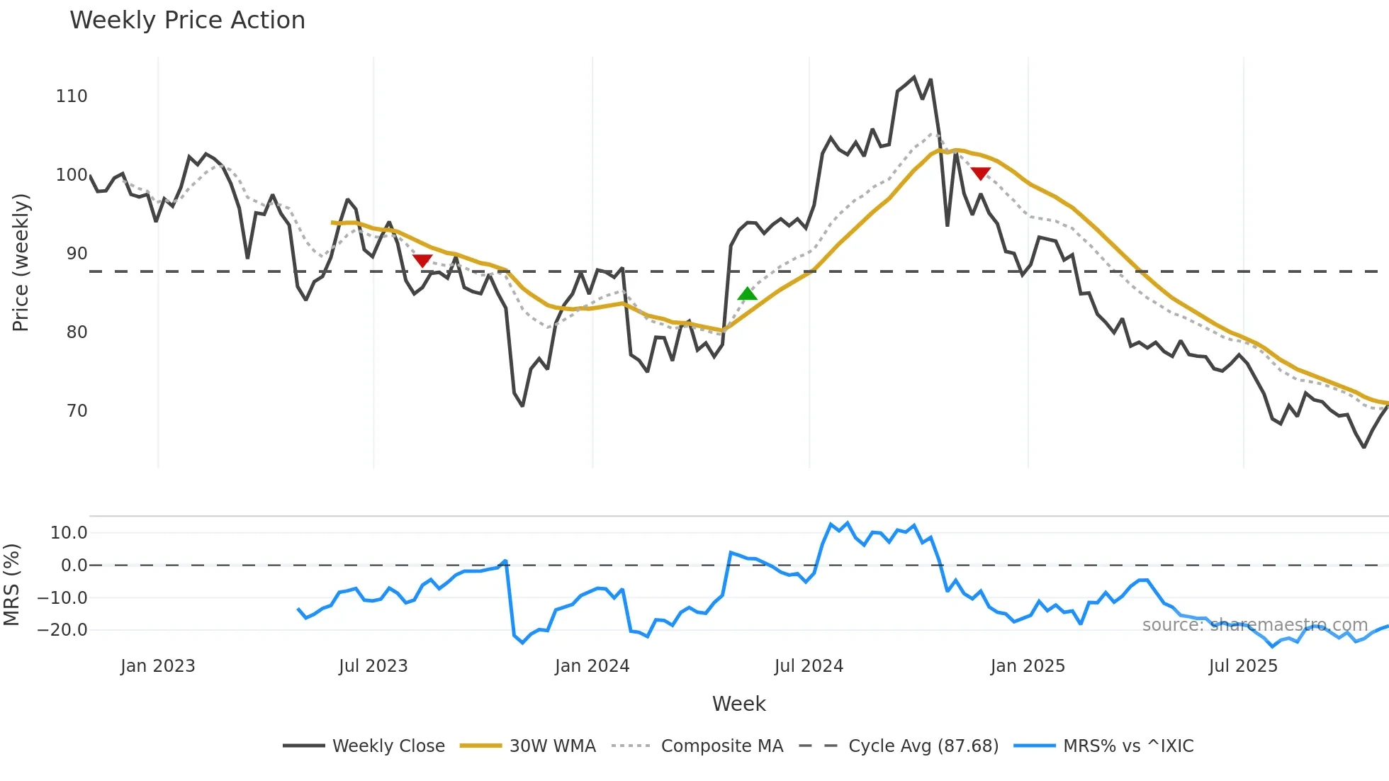 EXPO weekly Price Action chart, closing 2025-10-31