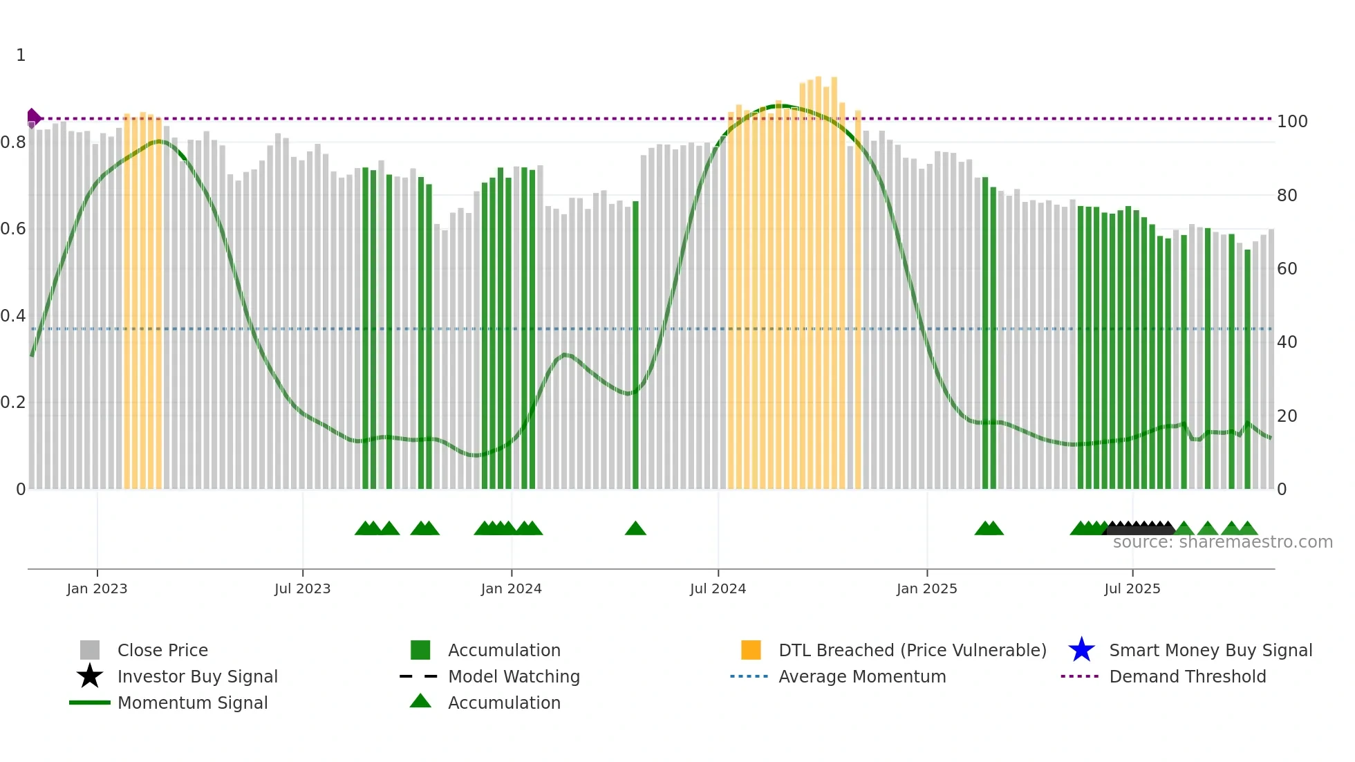 EXPO weekly Smart Money chart