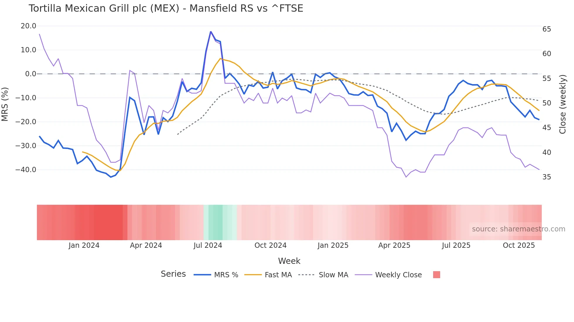 MEX Mansfield Relative Strength chart