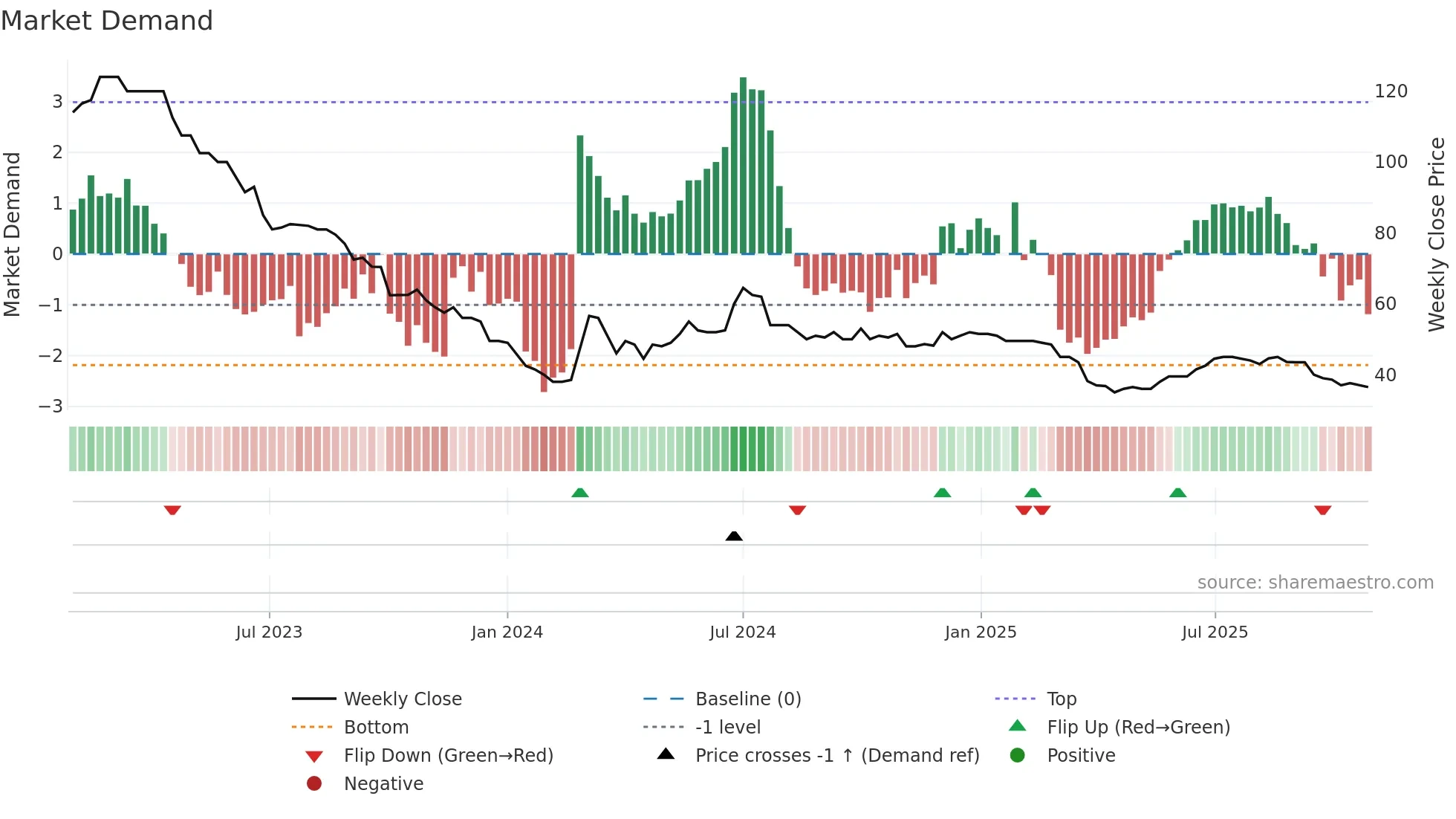 MEX weekly Market Demand chart
