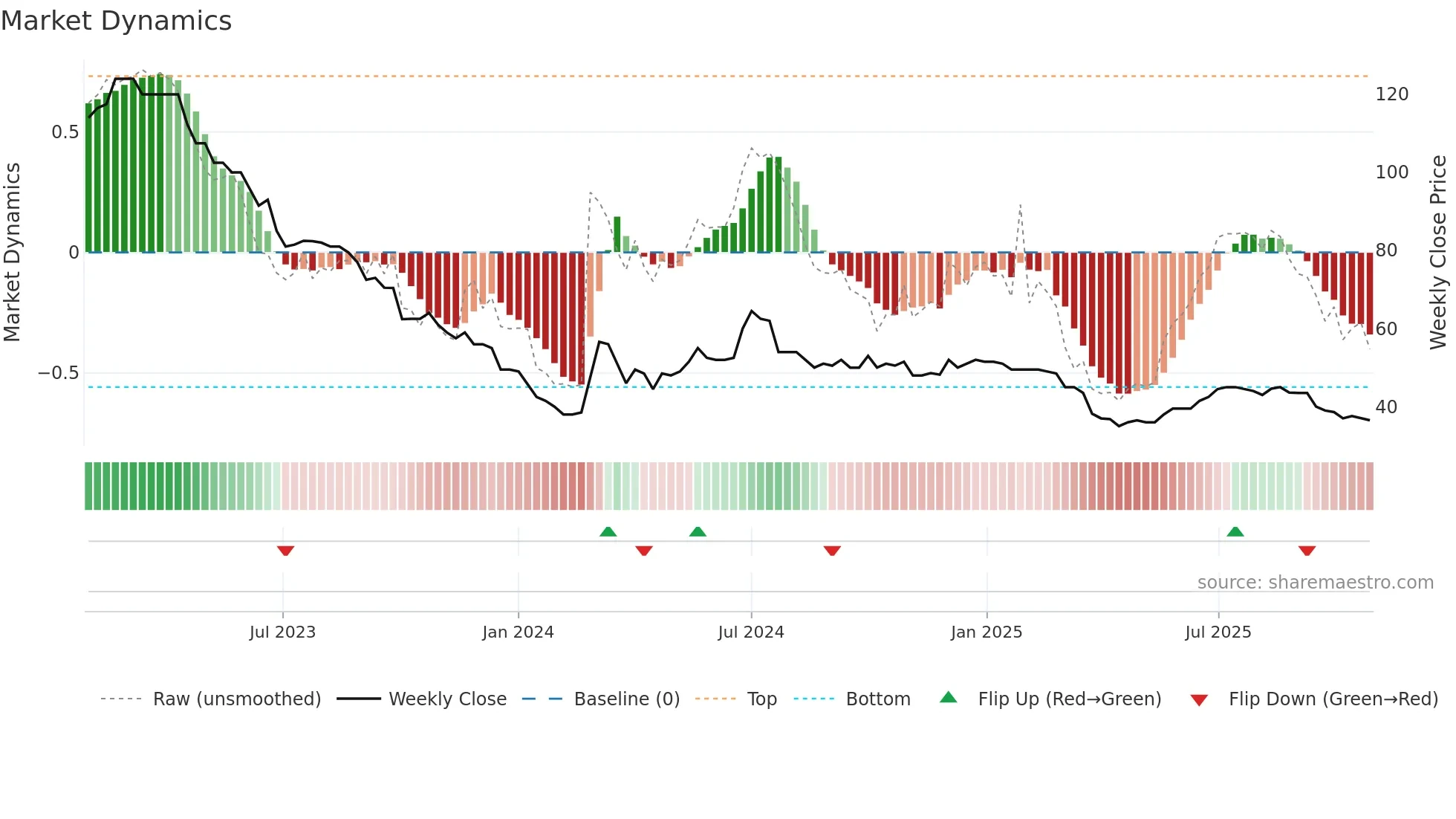 MEX weekly Market Dynamics chart