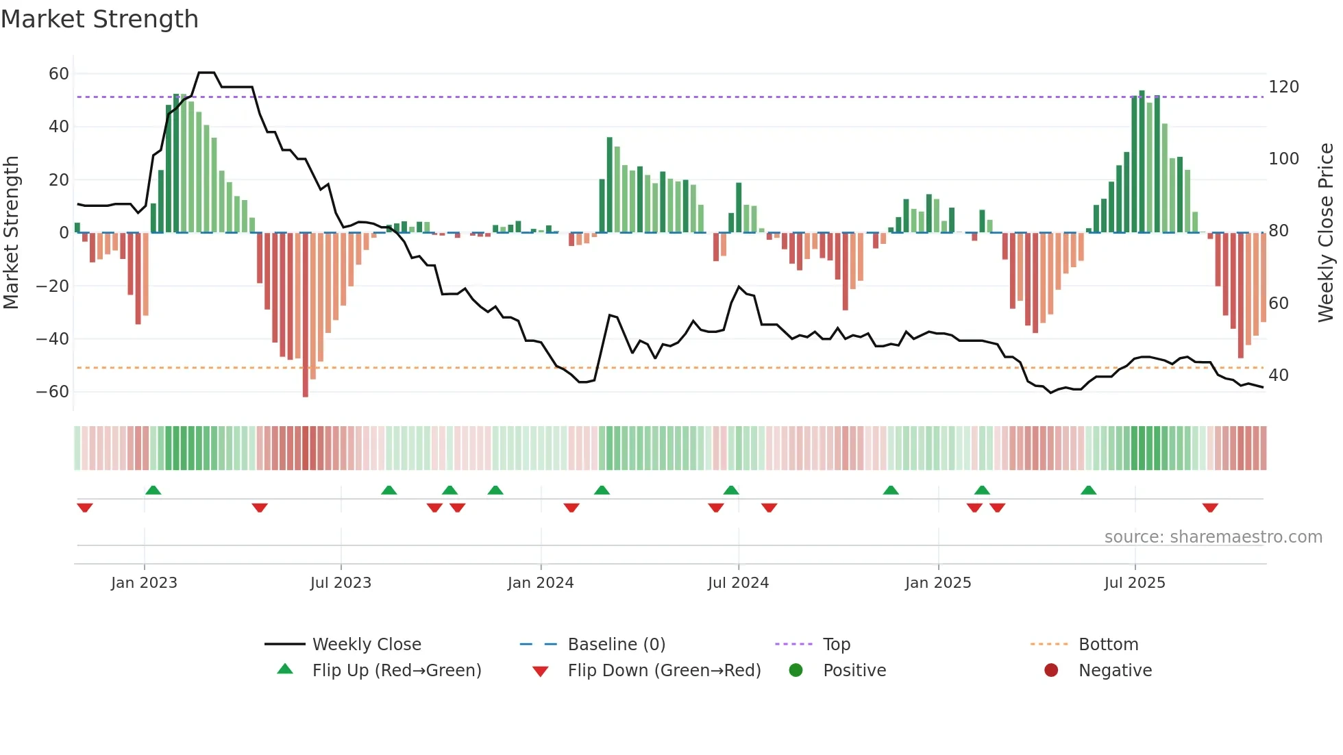 MEX weekly Market Strength chart