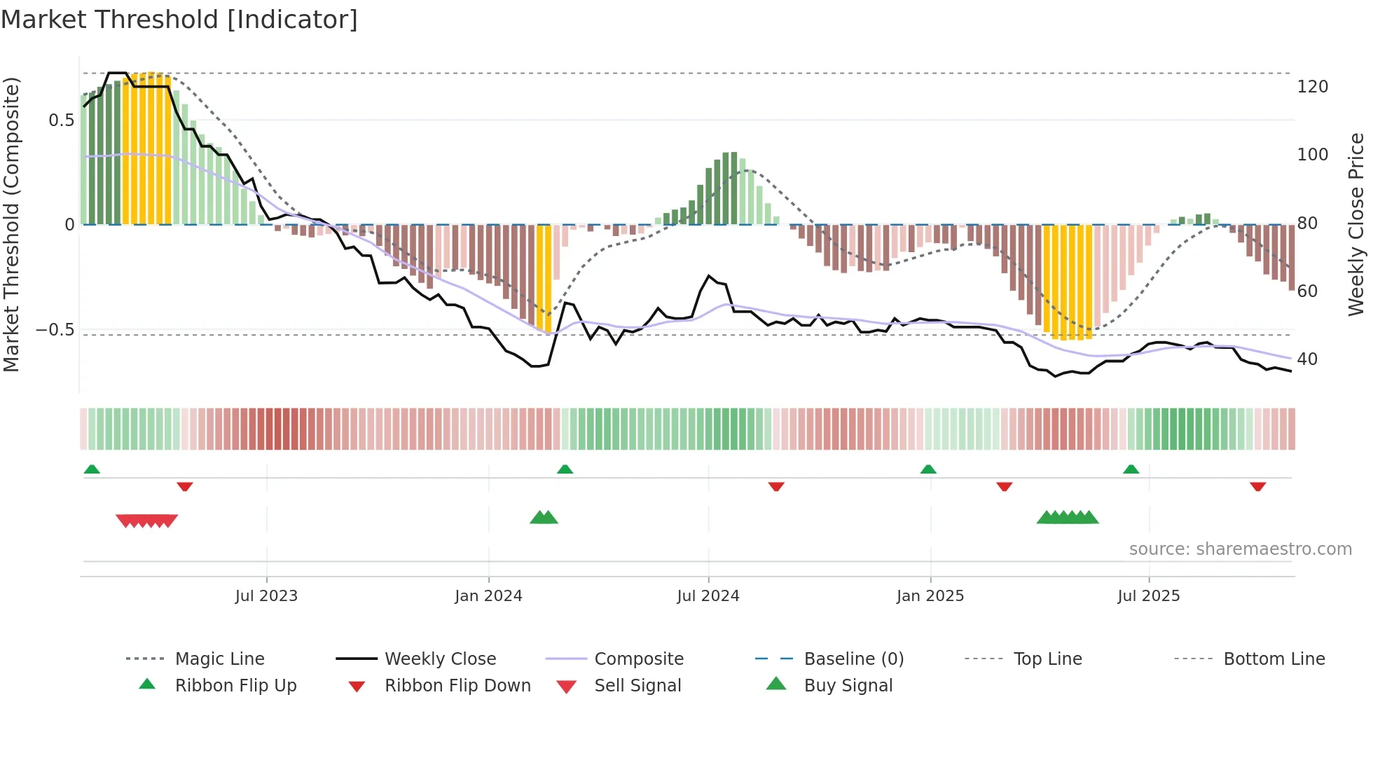 MEX weekly Market Threshold chart