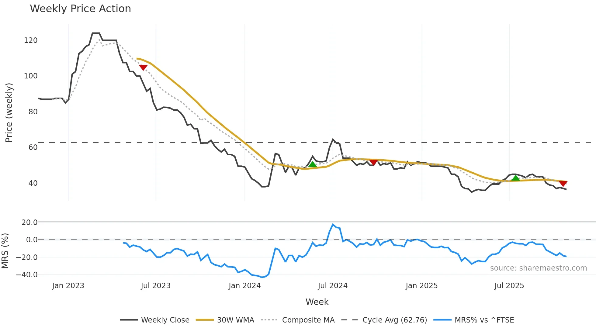 MEX weekly Price Action chart, closing 2025-10-27
