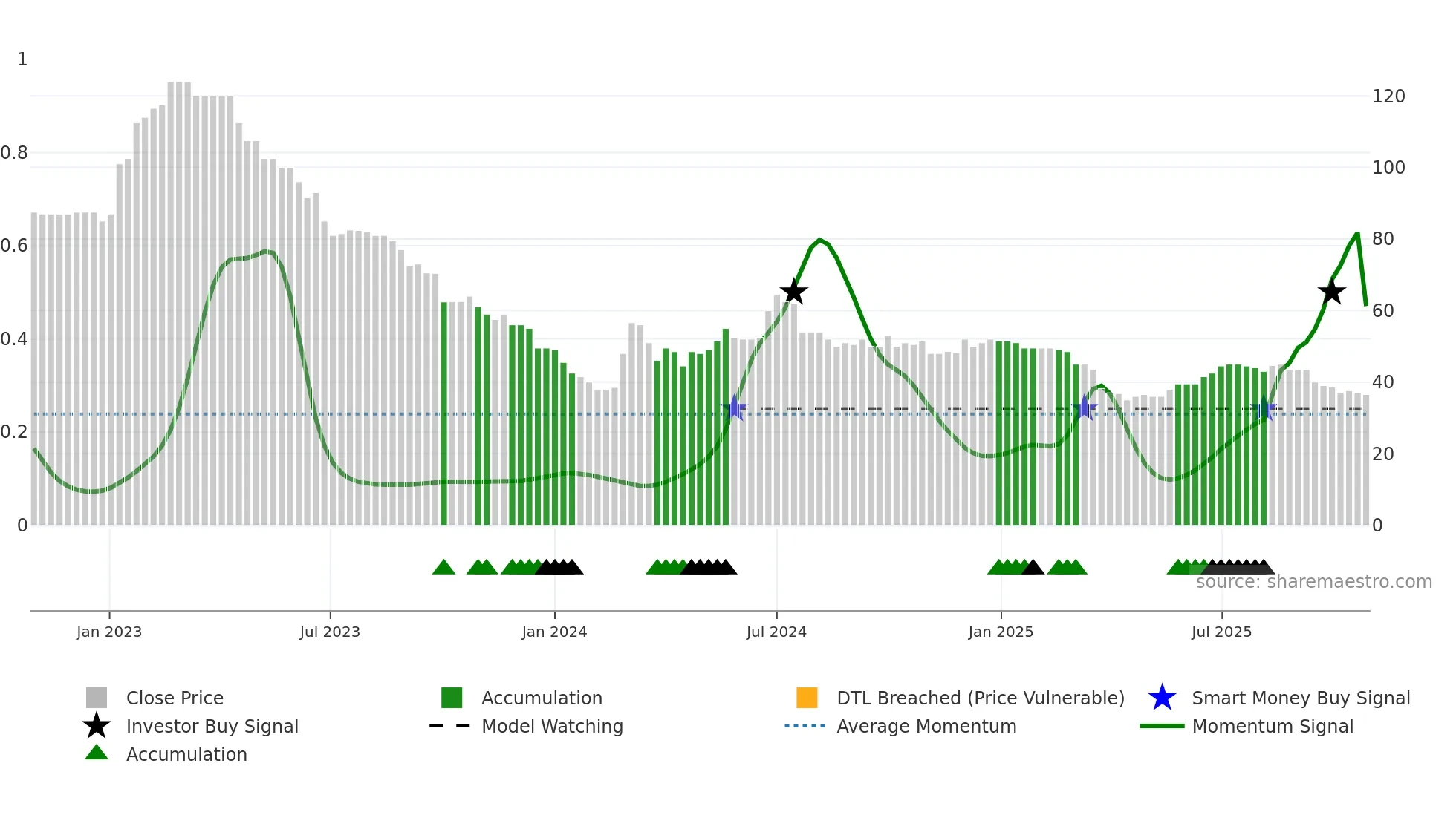 MEX weekly Smart Money chart