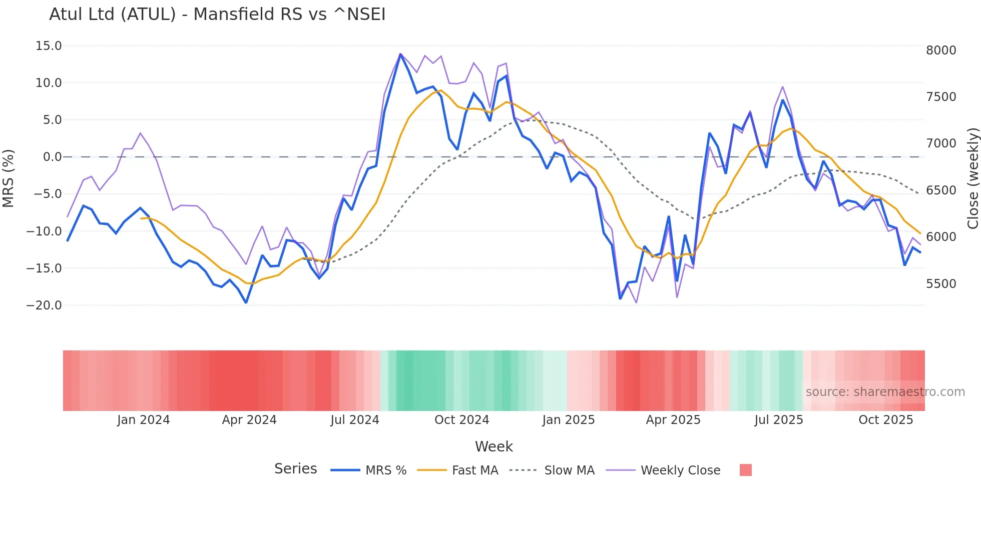 ATUL Mansfield Relative Strength chart