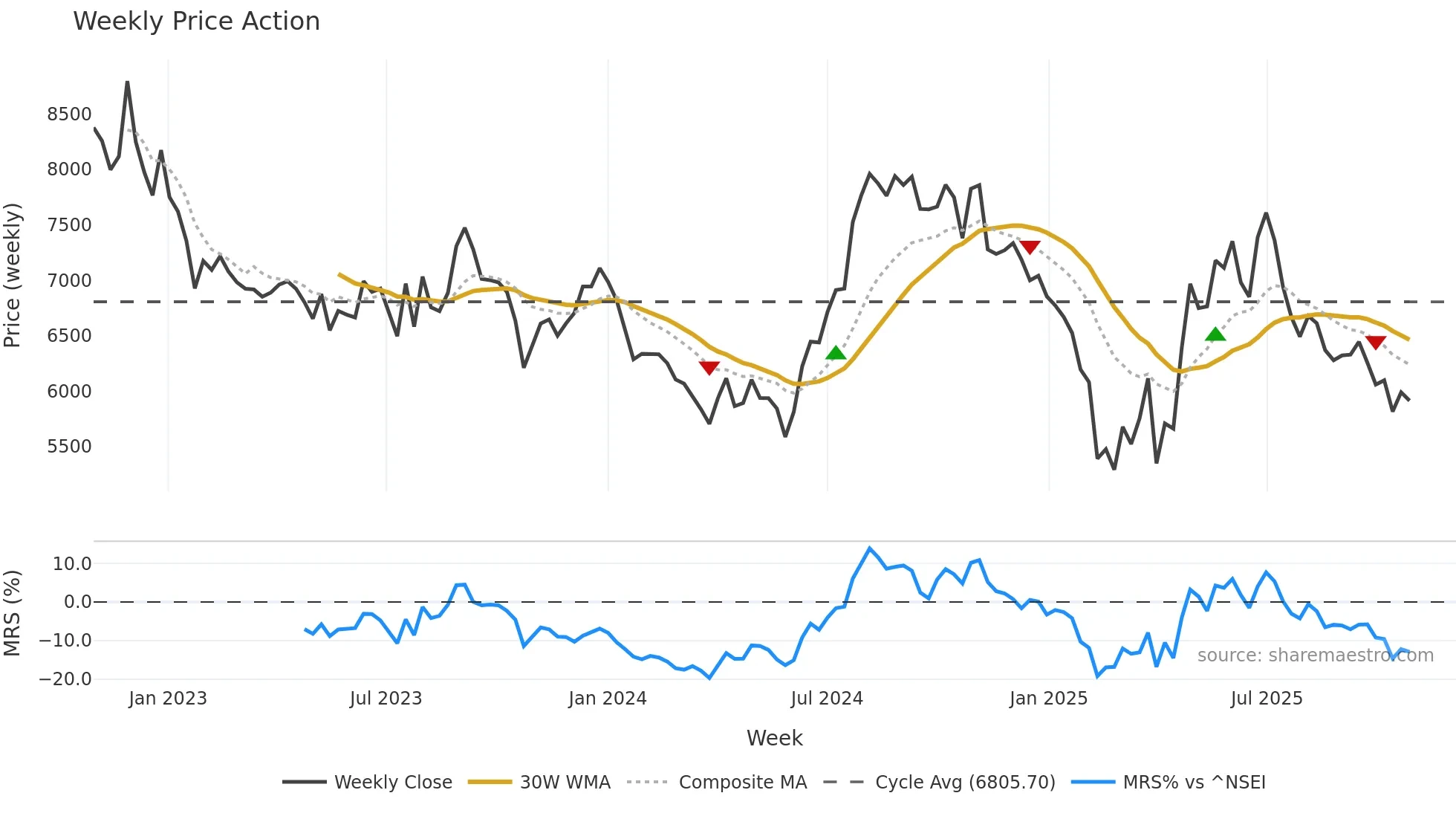 ATUL weekly Price Action chart, closing 2025-10-27