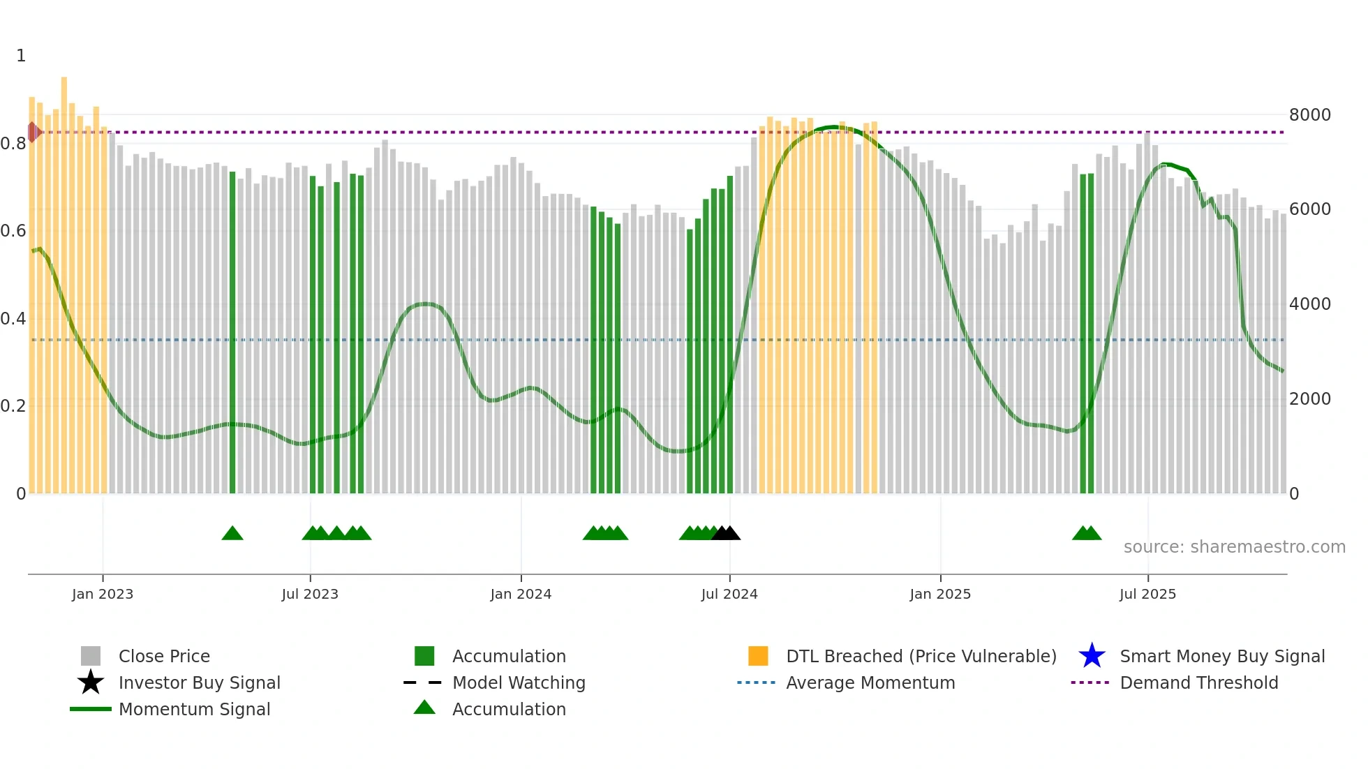ATUL weekly Smart Money chart