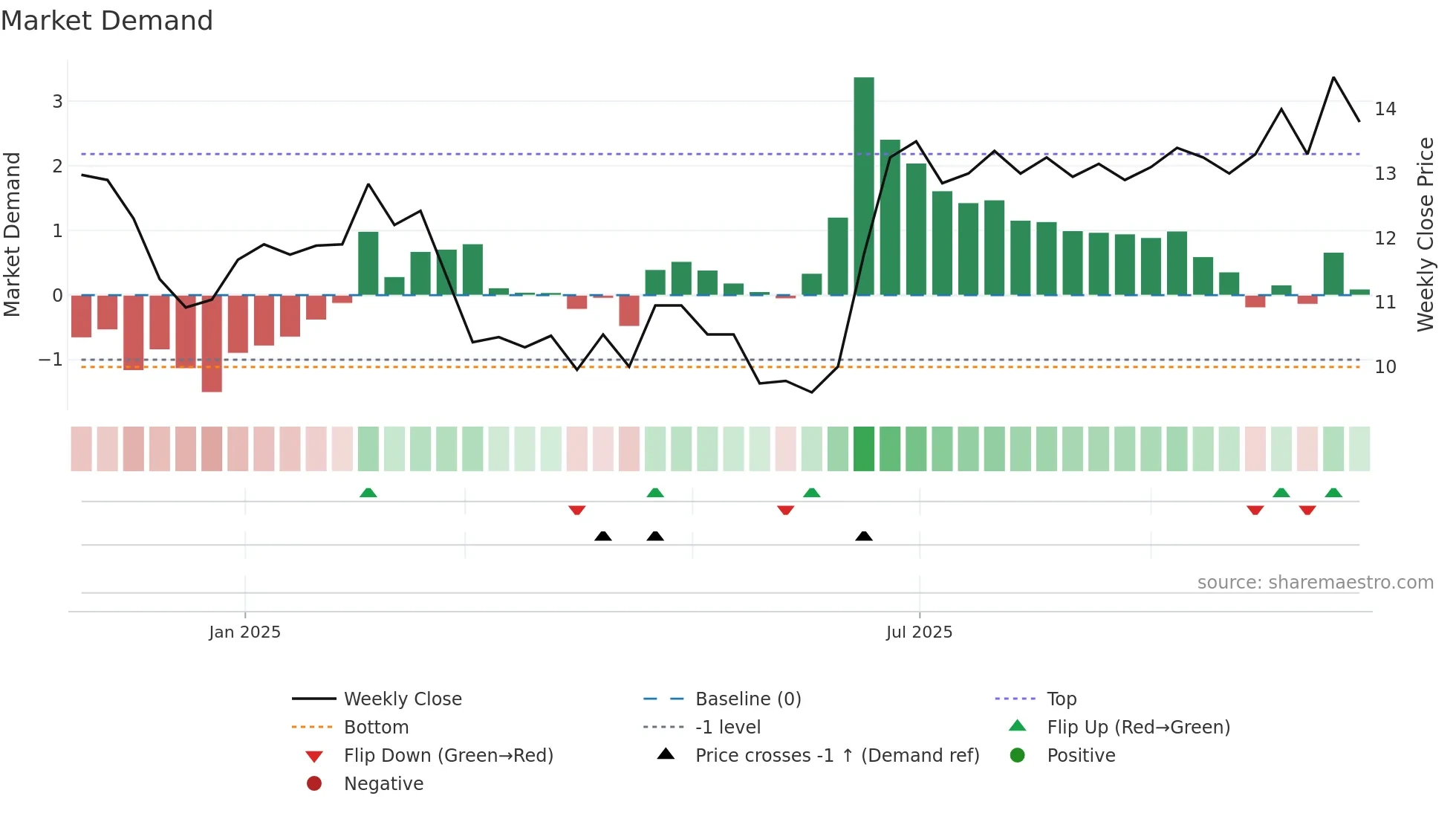 HERMA weekly Market Demand chart