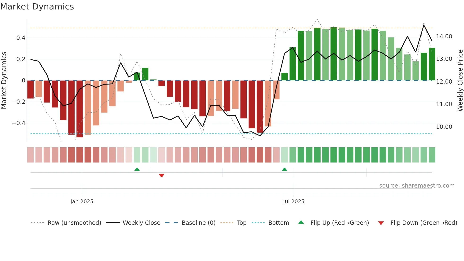 HERMA weekly Market Dynamics chart