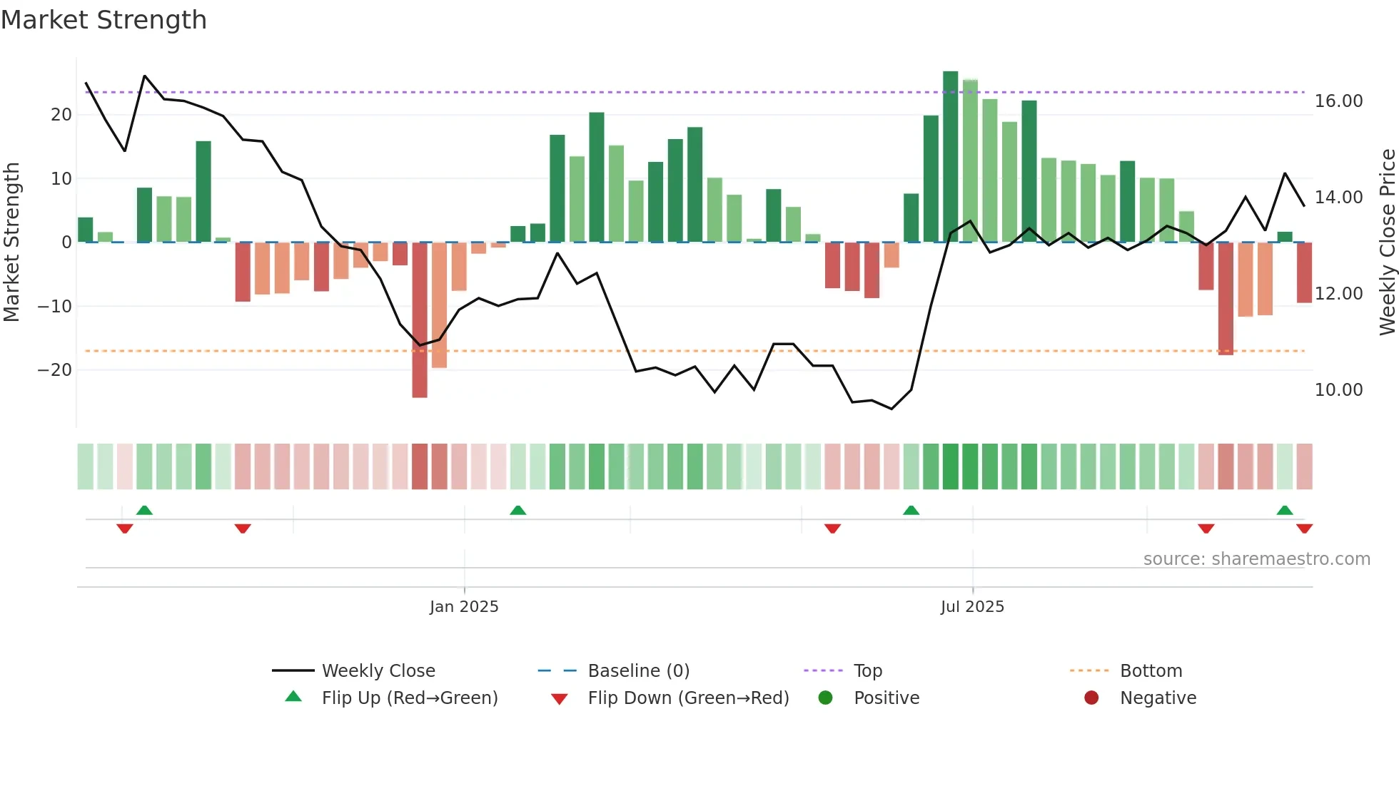 HERMA weekly Market Strength chart
