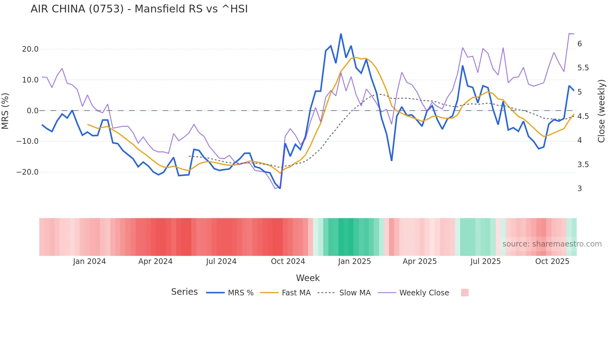 0753 Mansfield Relative Strength chart