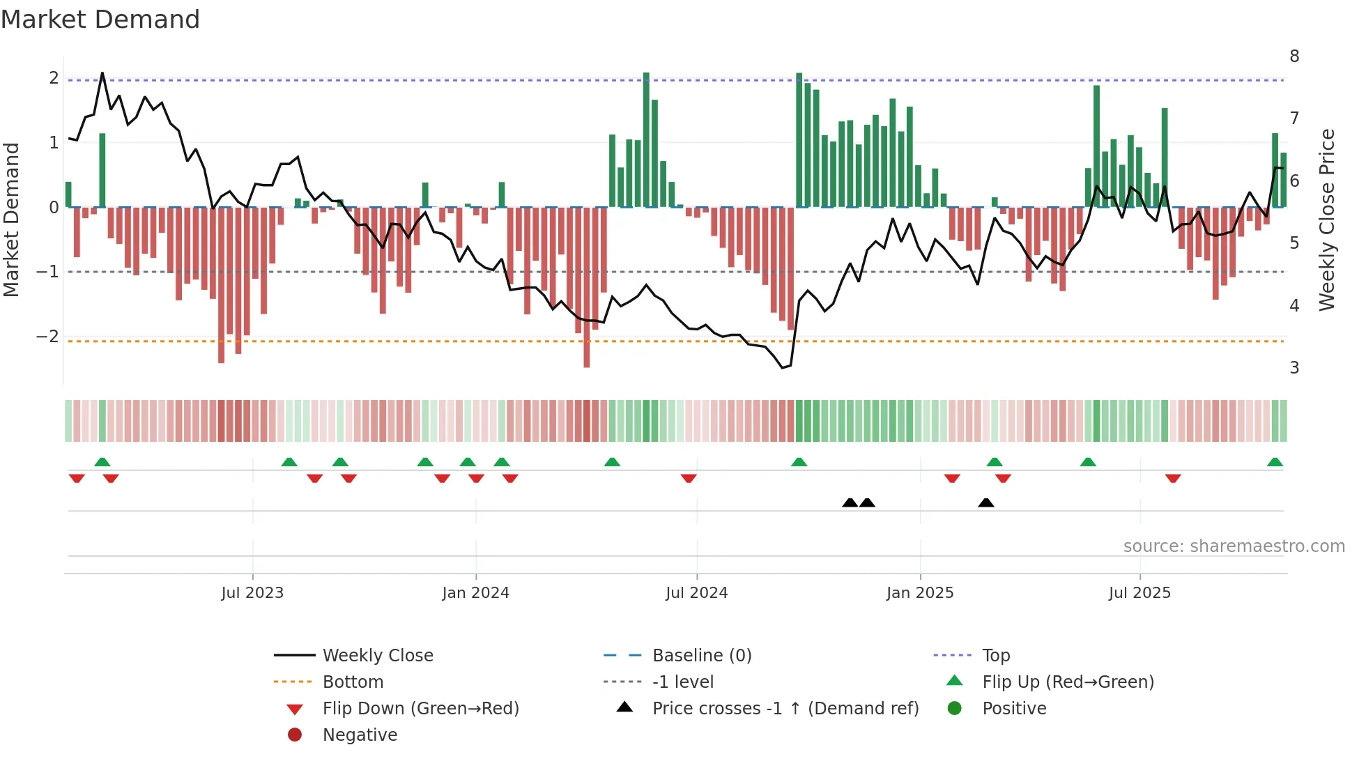 0753 weekly Market Demand chart