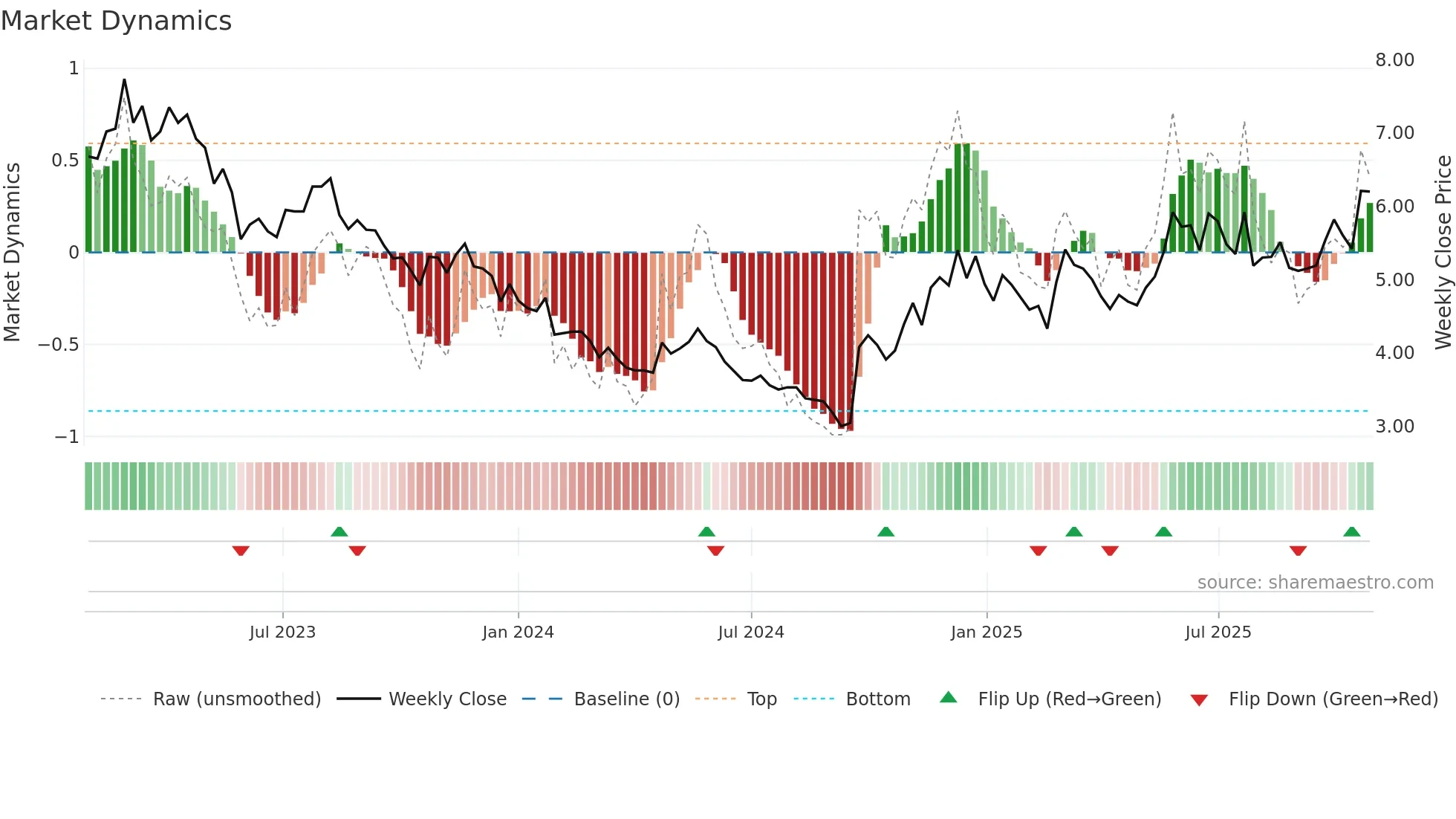 0753 weekly Market Dynamics chart