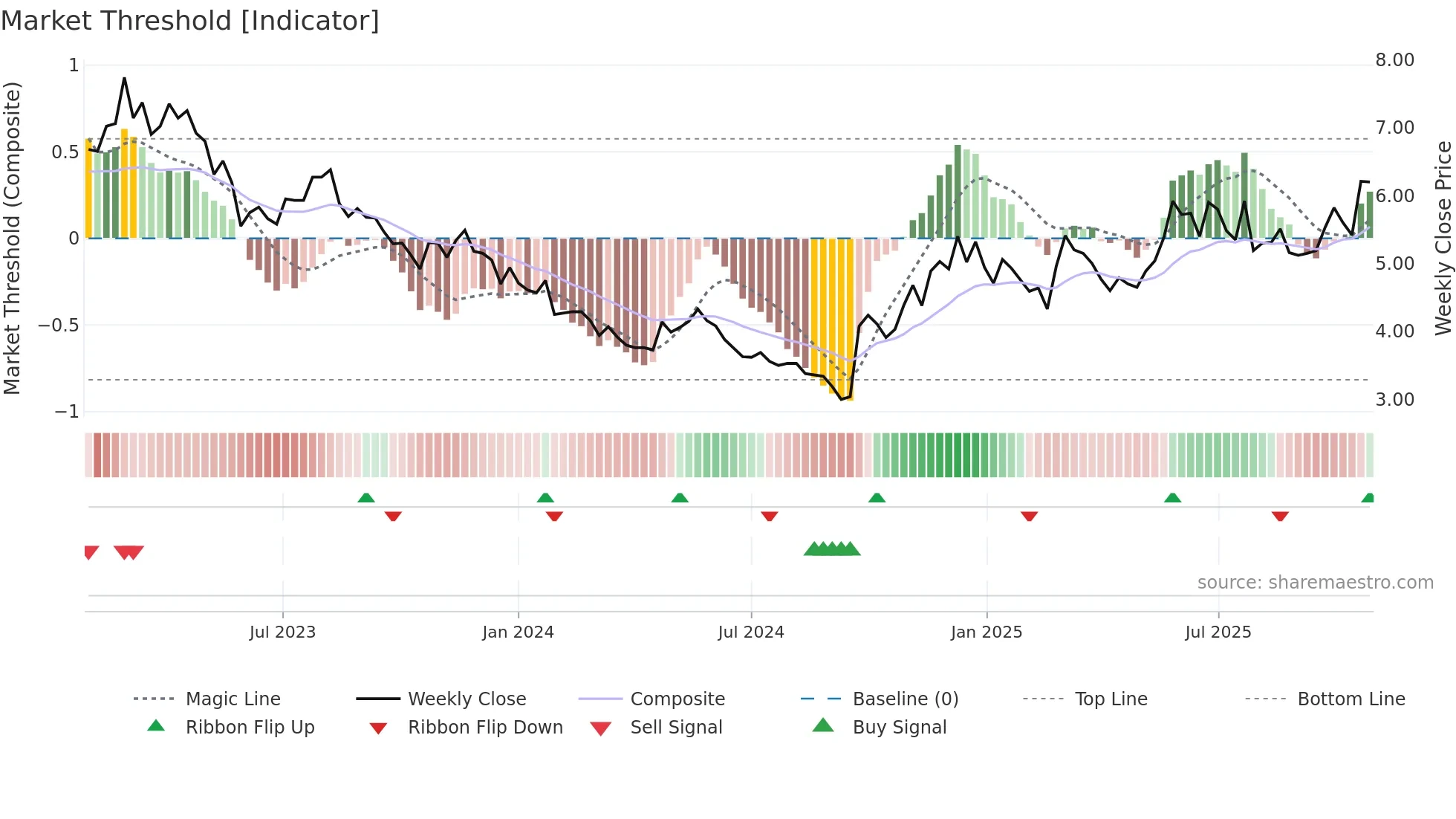 0753 weekly Market Threshold chart