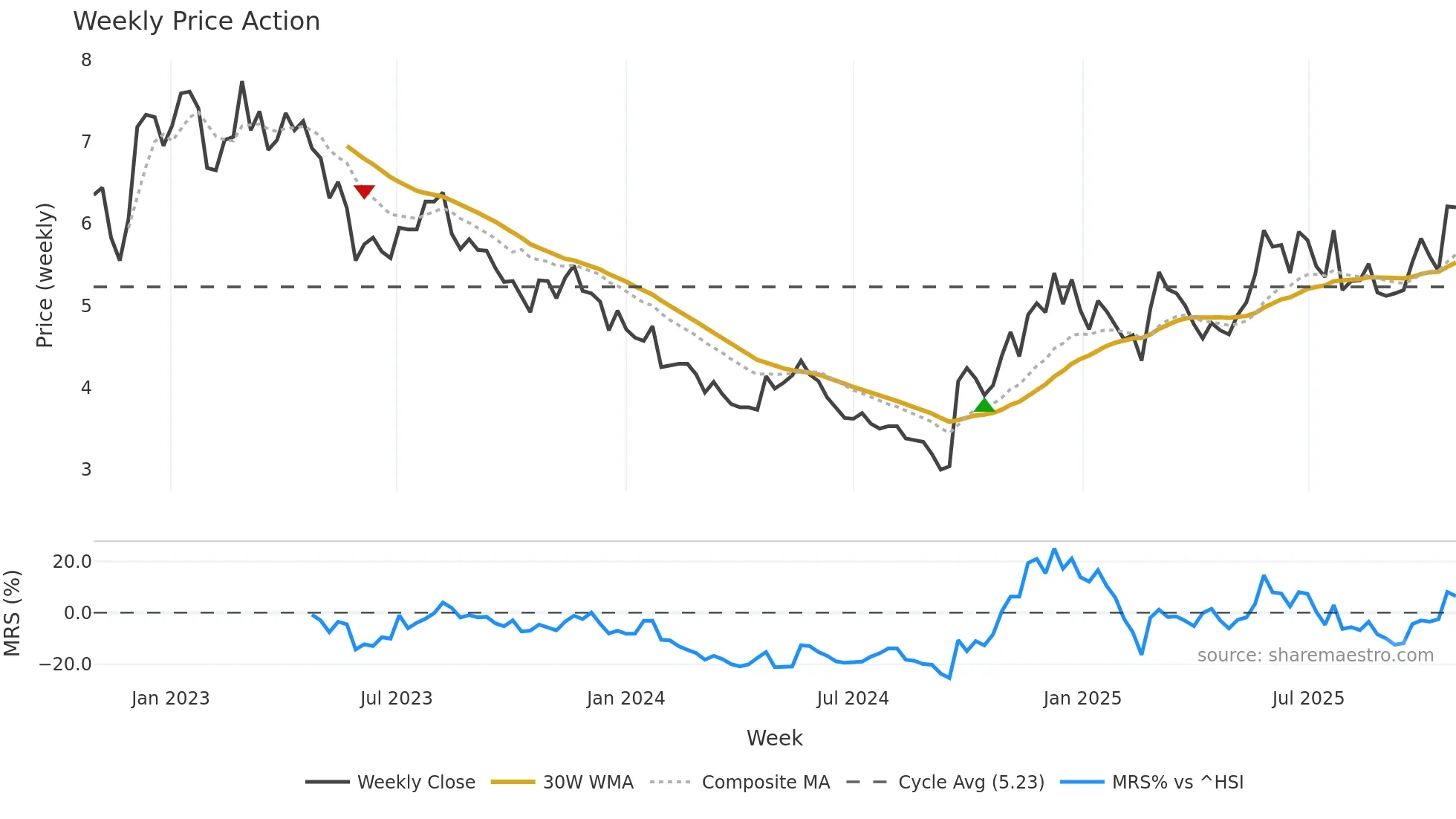 0753 weekly Price Action chart, closing 2025-10-27