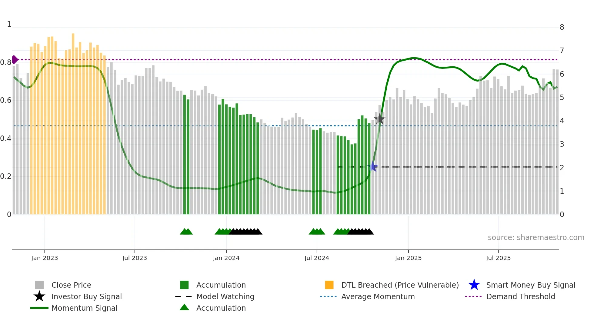 0753 weekly Smart Money chart