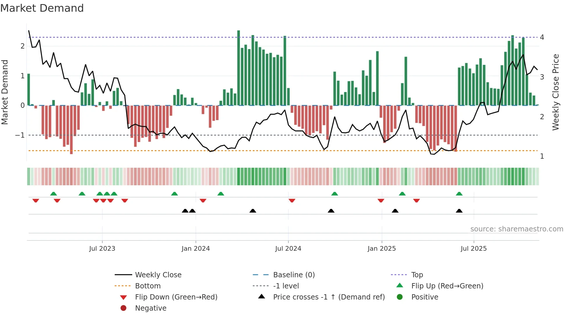 9959 weekly Market Demand chart