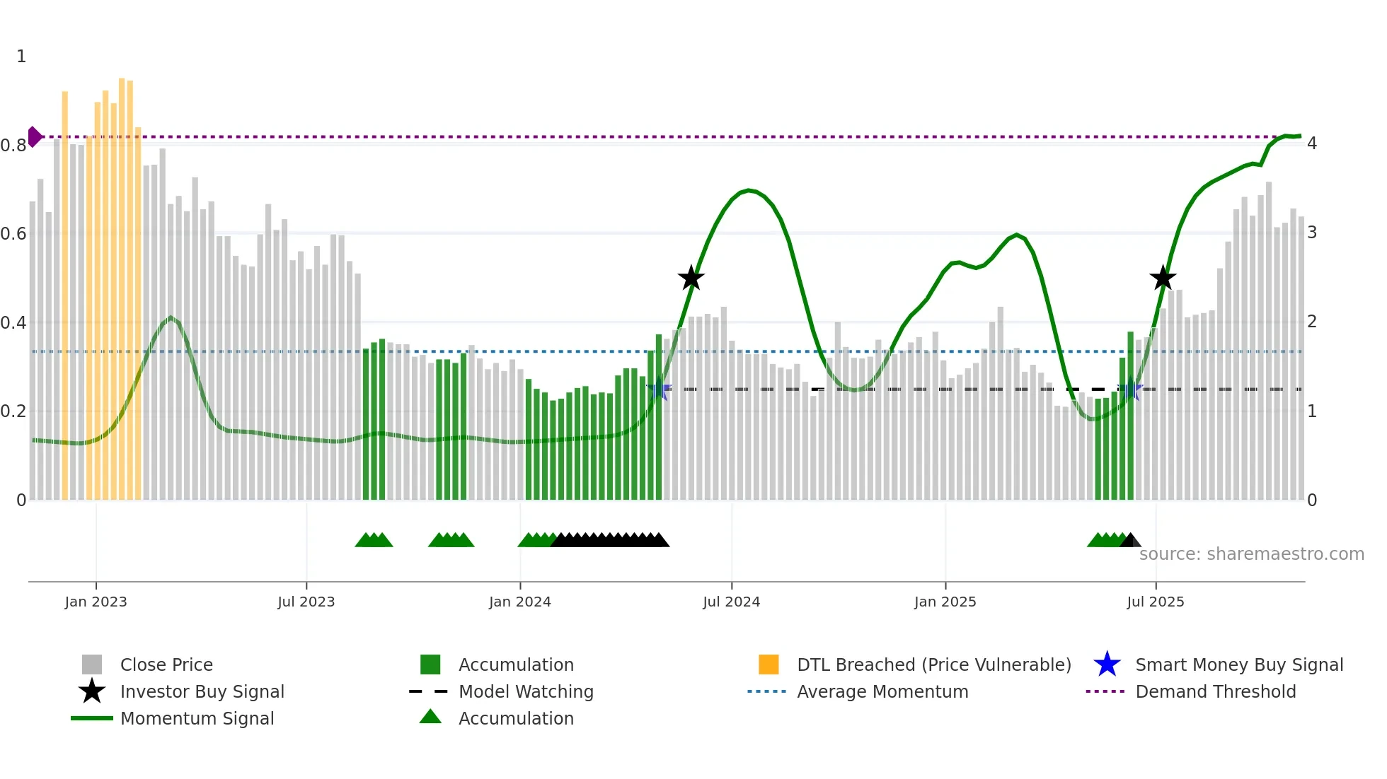 9959 weekly Smart Money chart