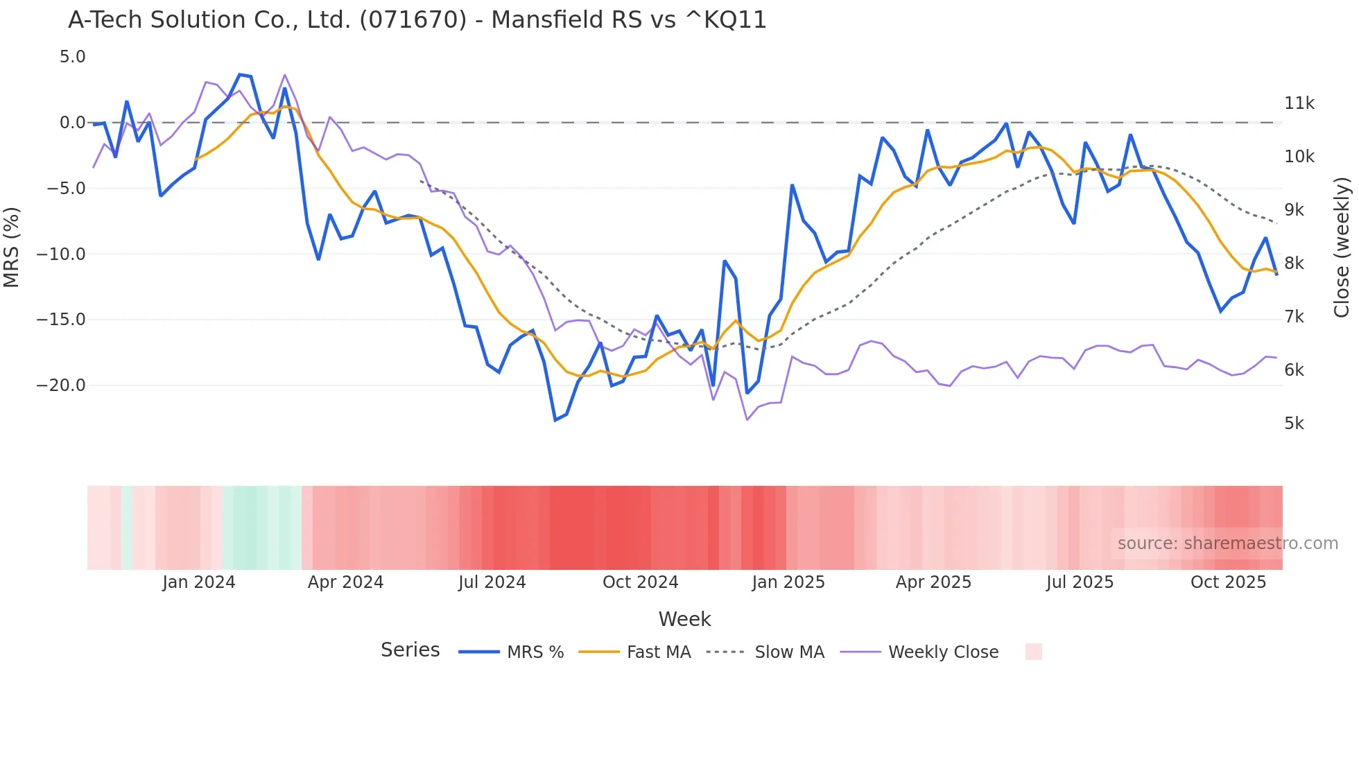 071670 Mansfield Relative Strength chart
