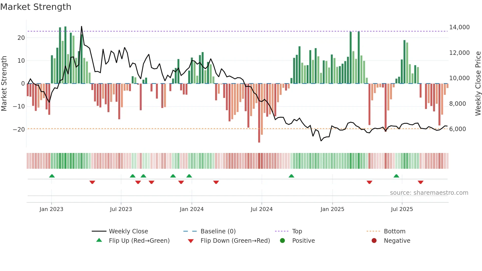 071670 weekly Market Strength chart