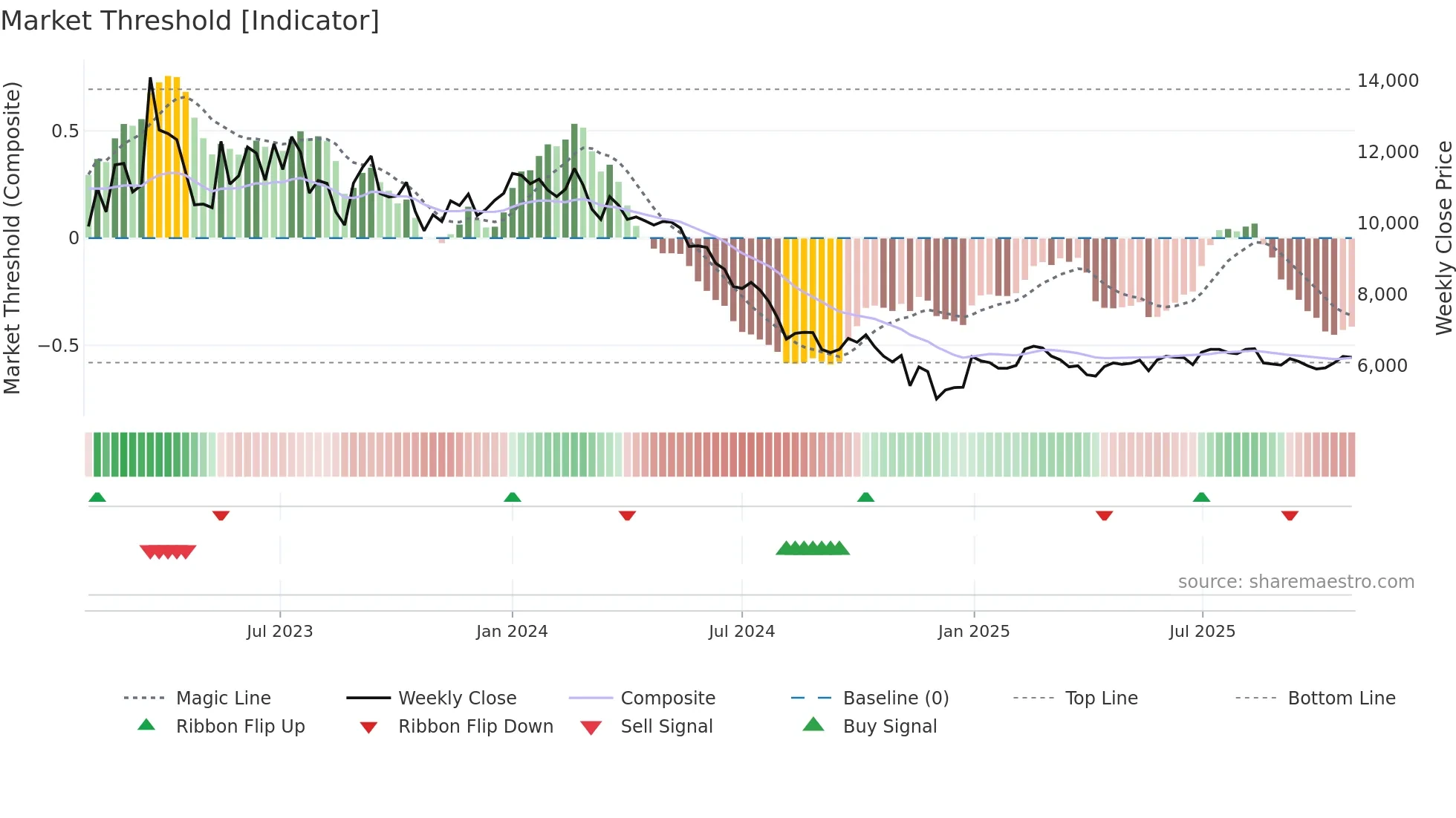 071670 weekly Market Threshold chart
