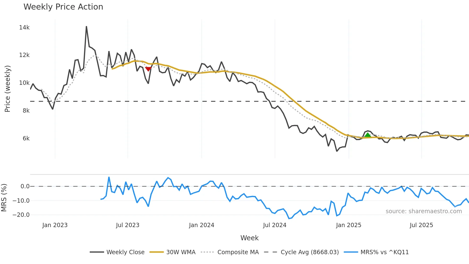071670 weekly Price Action chart, closing 2025-10-27