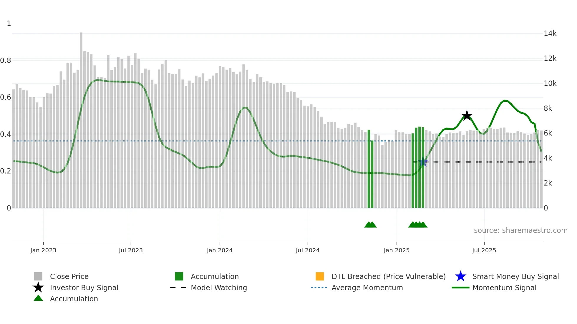 071670 weekly Smart Money chart