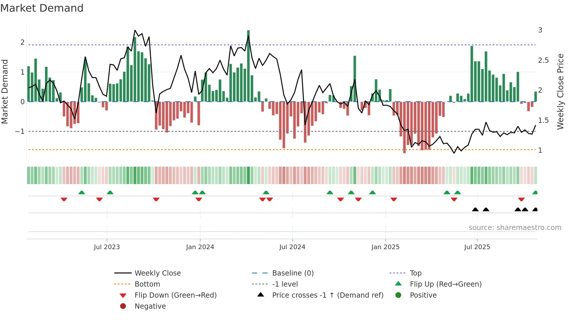 LAB weekly Market Demand chart