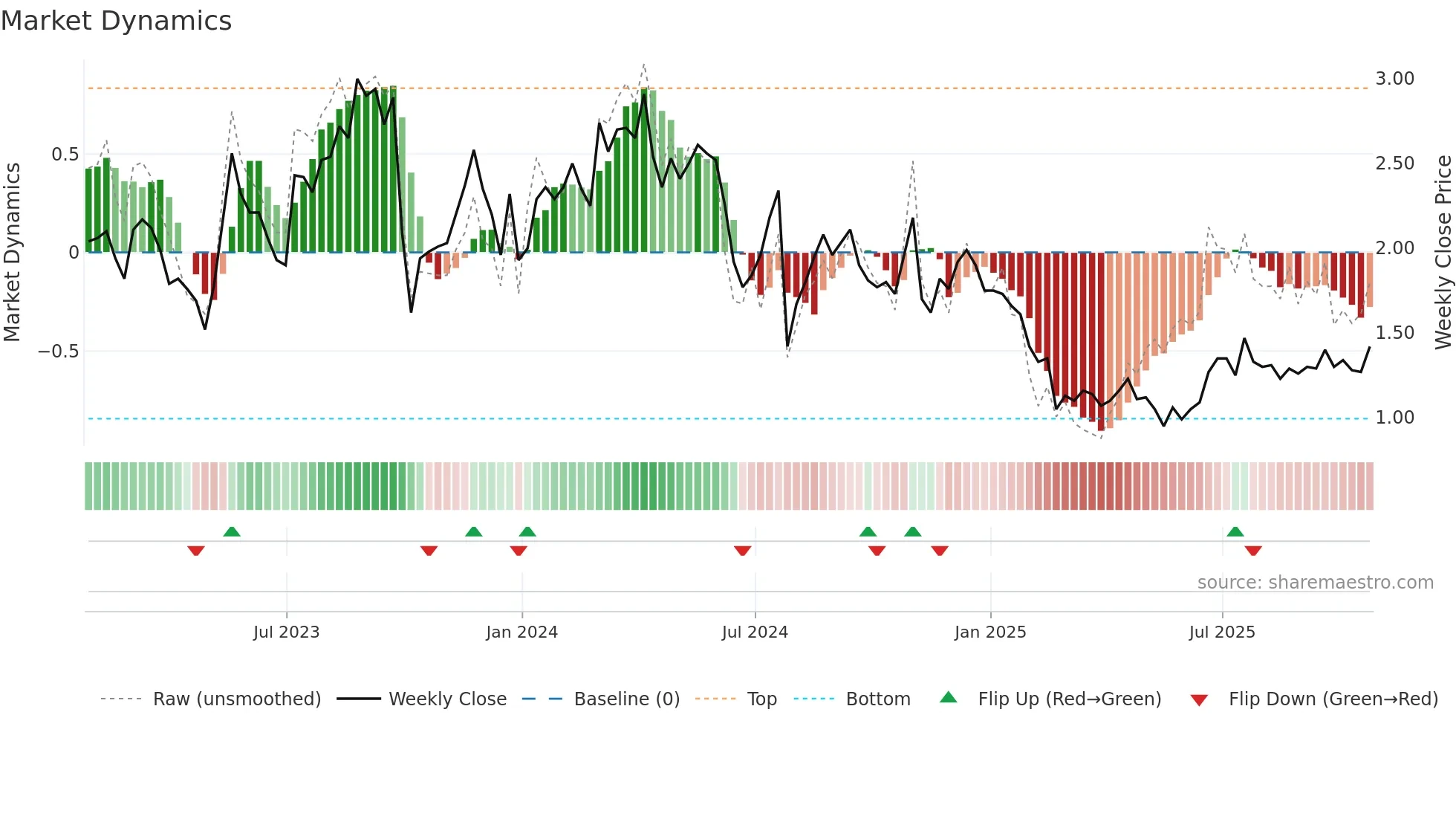 LAB weekly Market Dynamics chart
