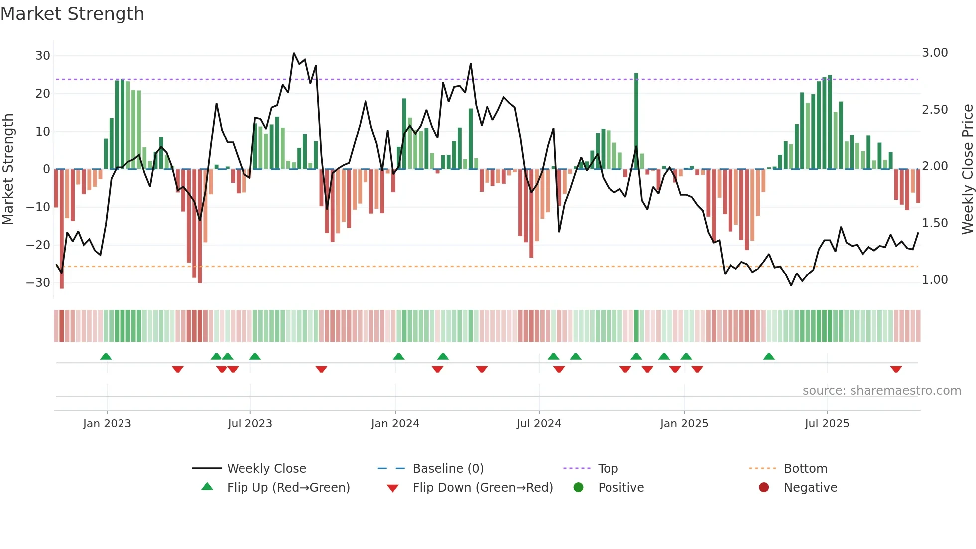 LAB weekly Market Strength chart