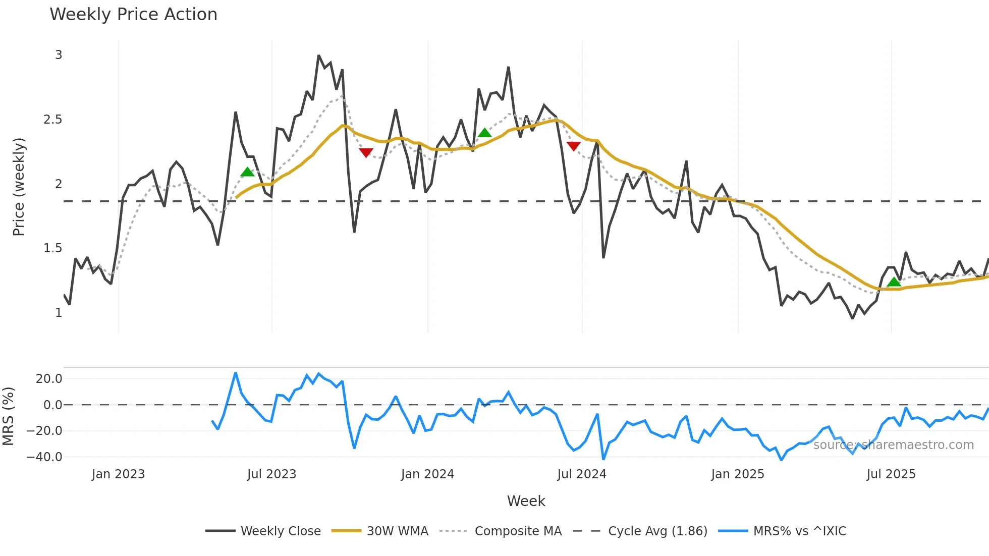 LAB weekly Price Action chart, closing 2025-10-24