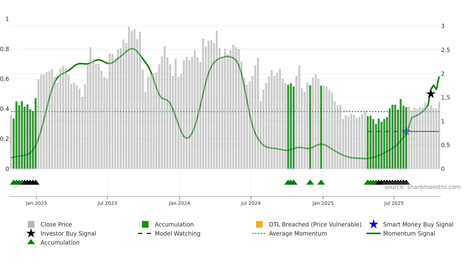 LAB weekly Smart Money chart