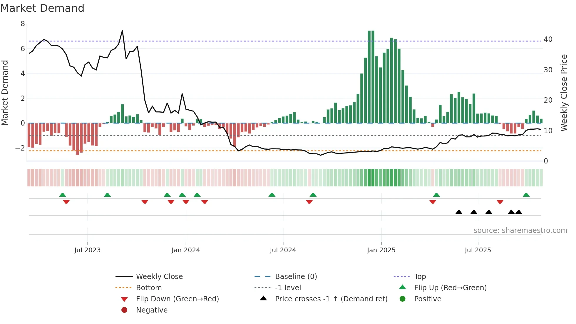 9877 weekly Market Demand chart