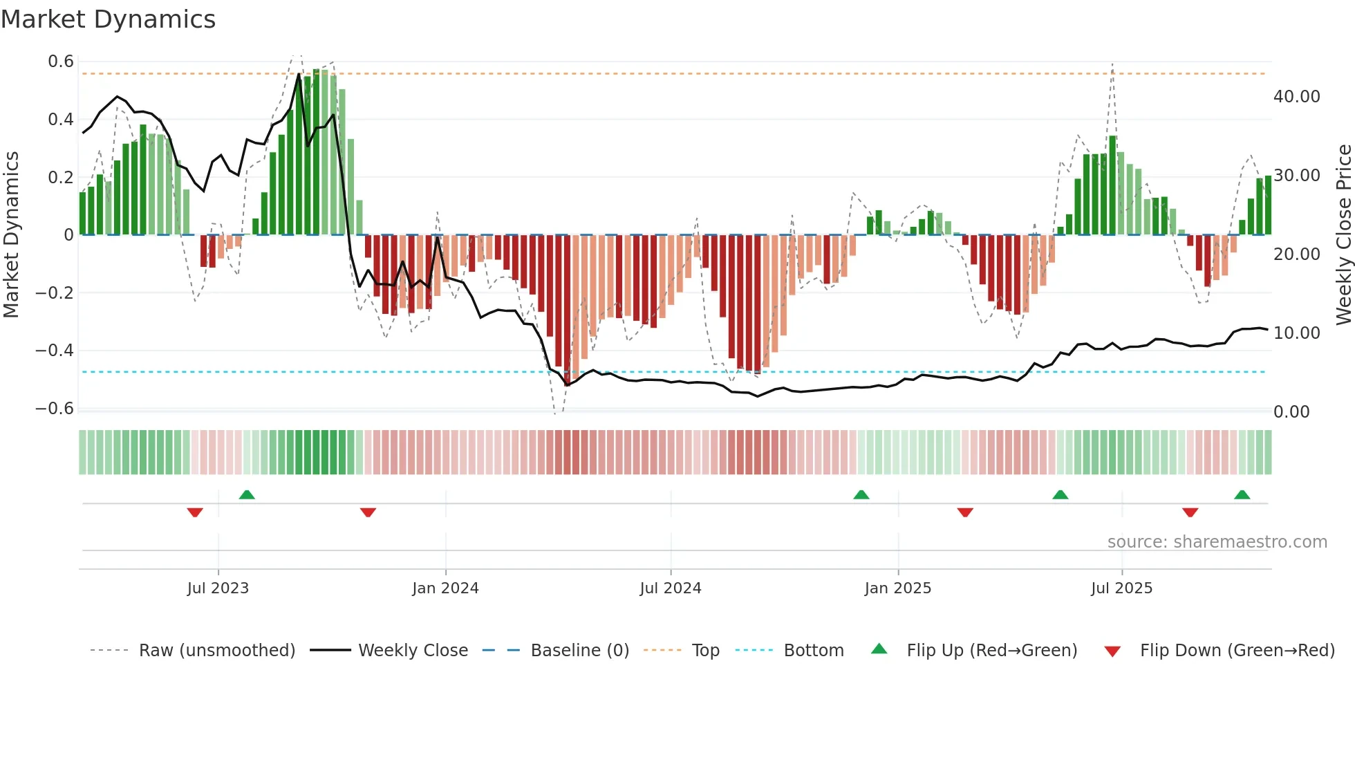 9877 weekly Market Dynamics chart