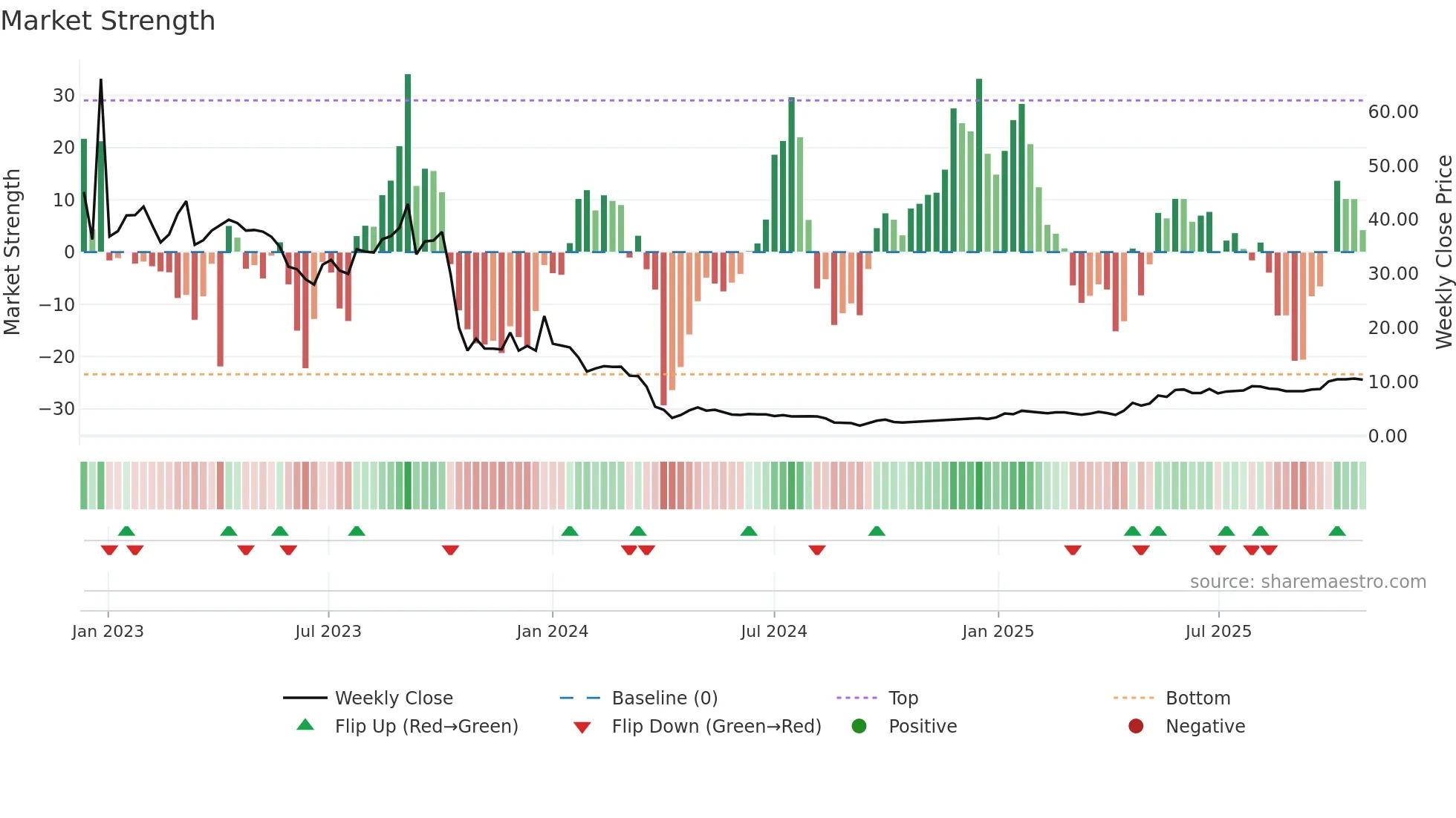9877 weekly Market Strength chart