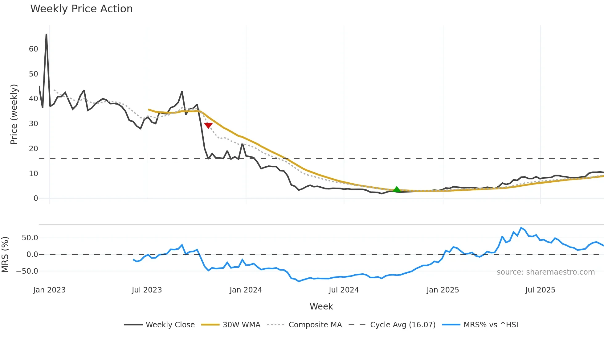 9877 weekly Price Action chart, closing 2025-10-27