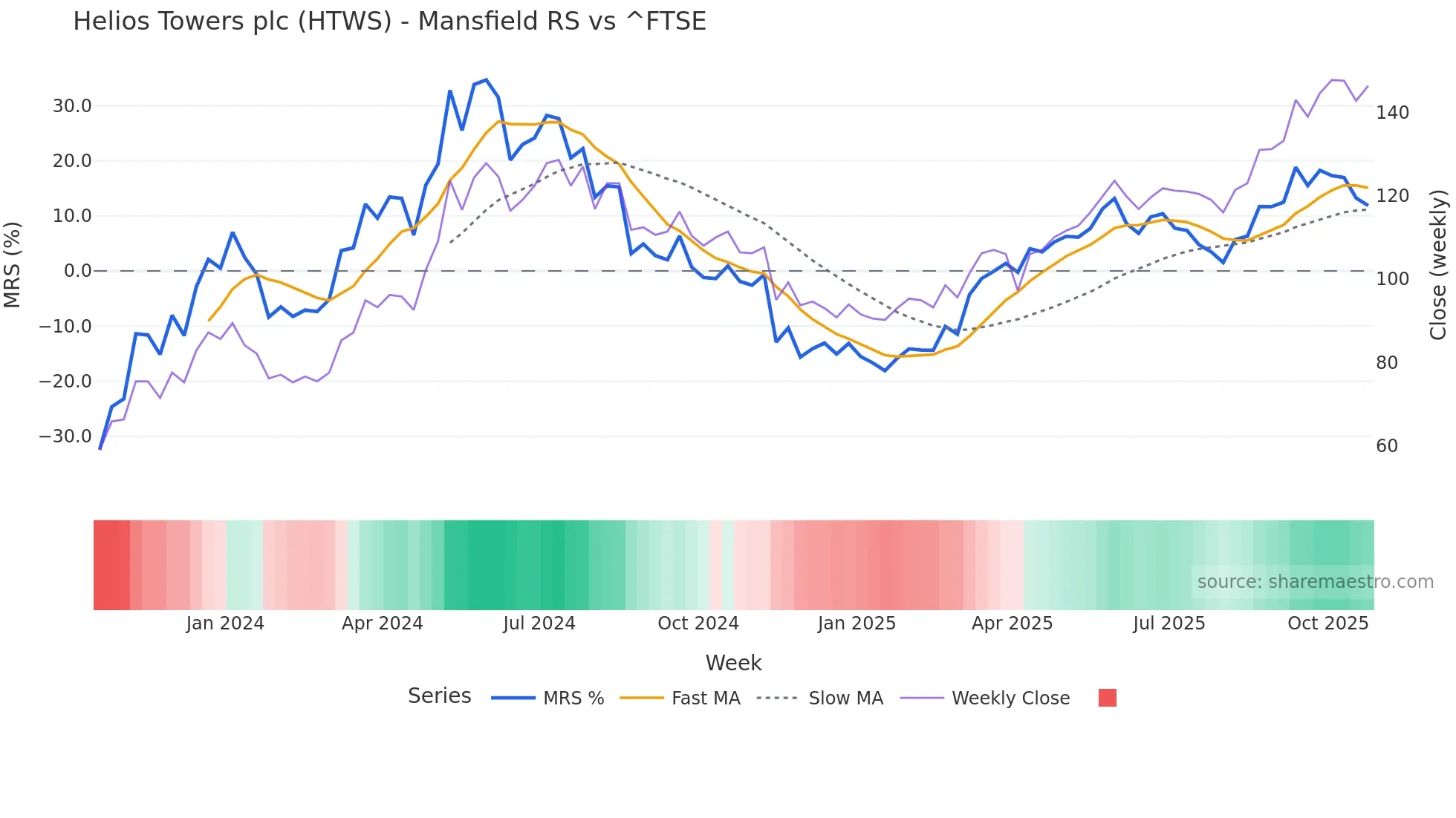HTWS Mansfield Relative Strength chart