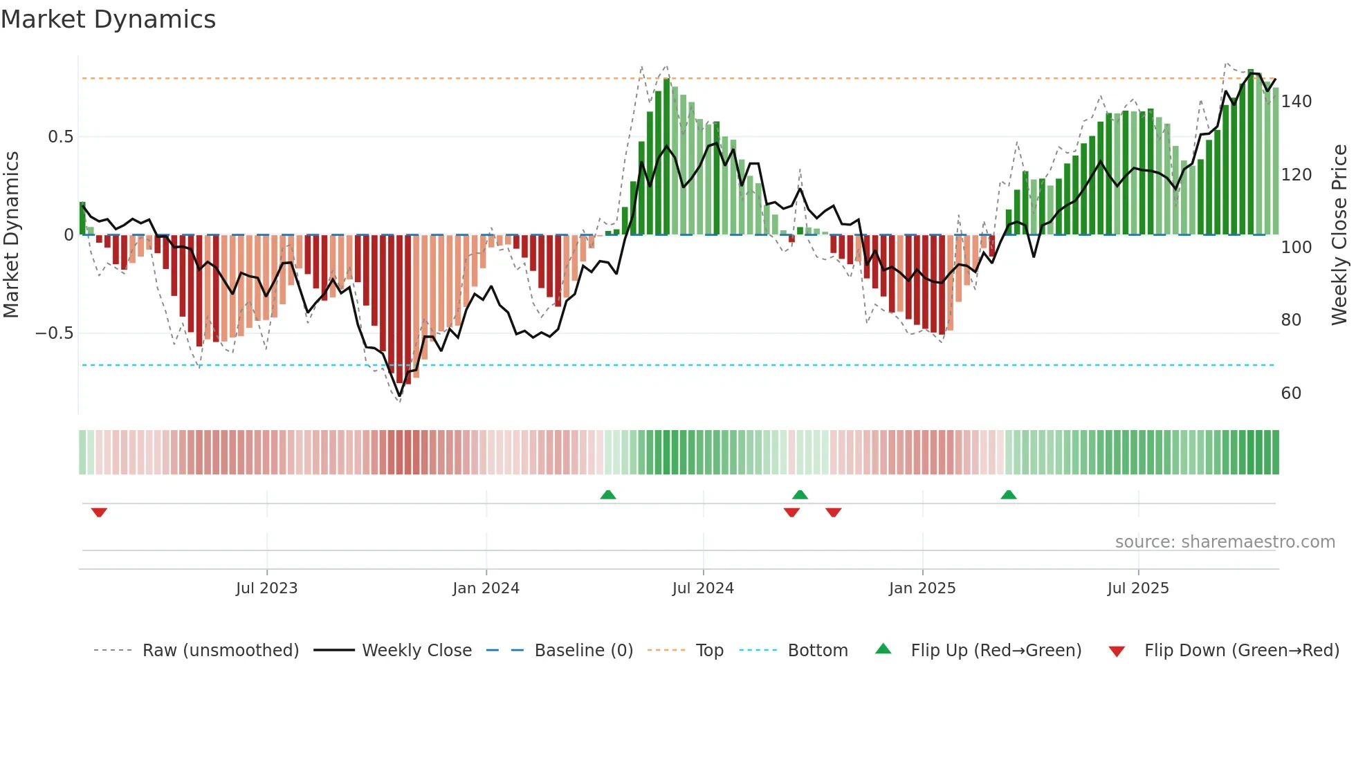 HTWS weekly Market Dynamics chart