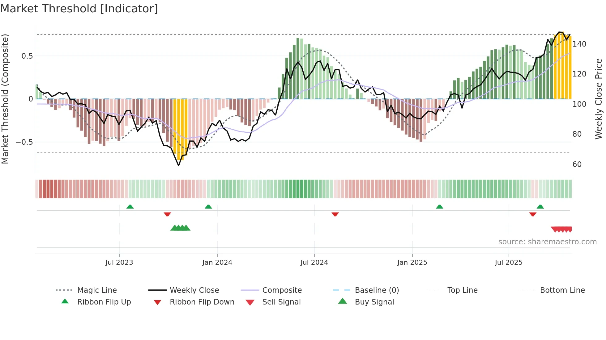 HTWS weekly Market Threshold chart