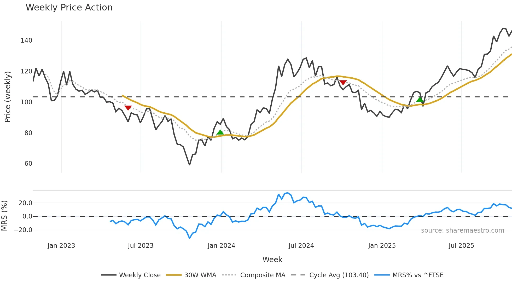 HTWS weekly Price Action chart, closing 2025-10-24
