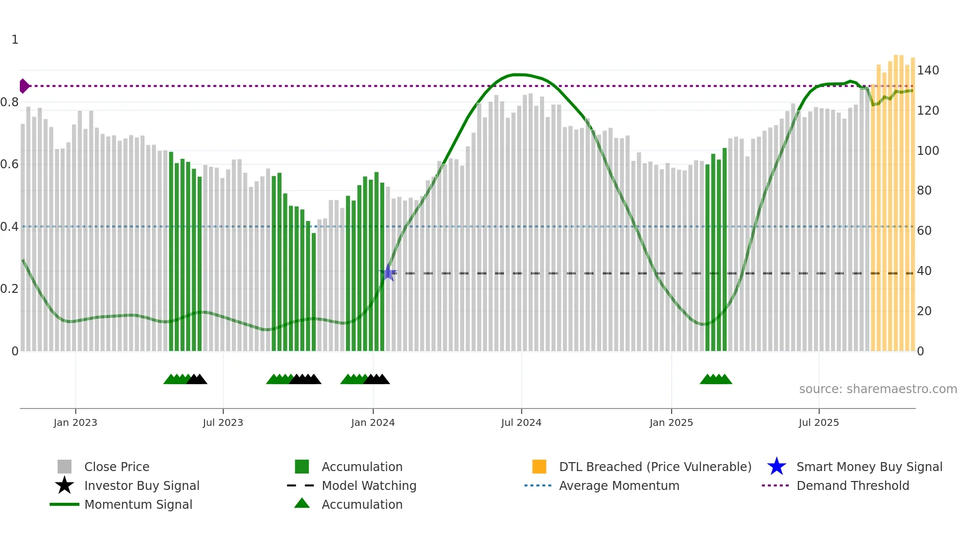 HTWS weekly Smart Money chart