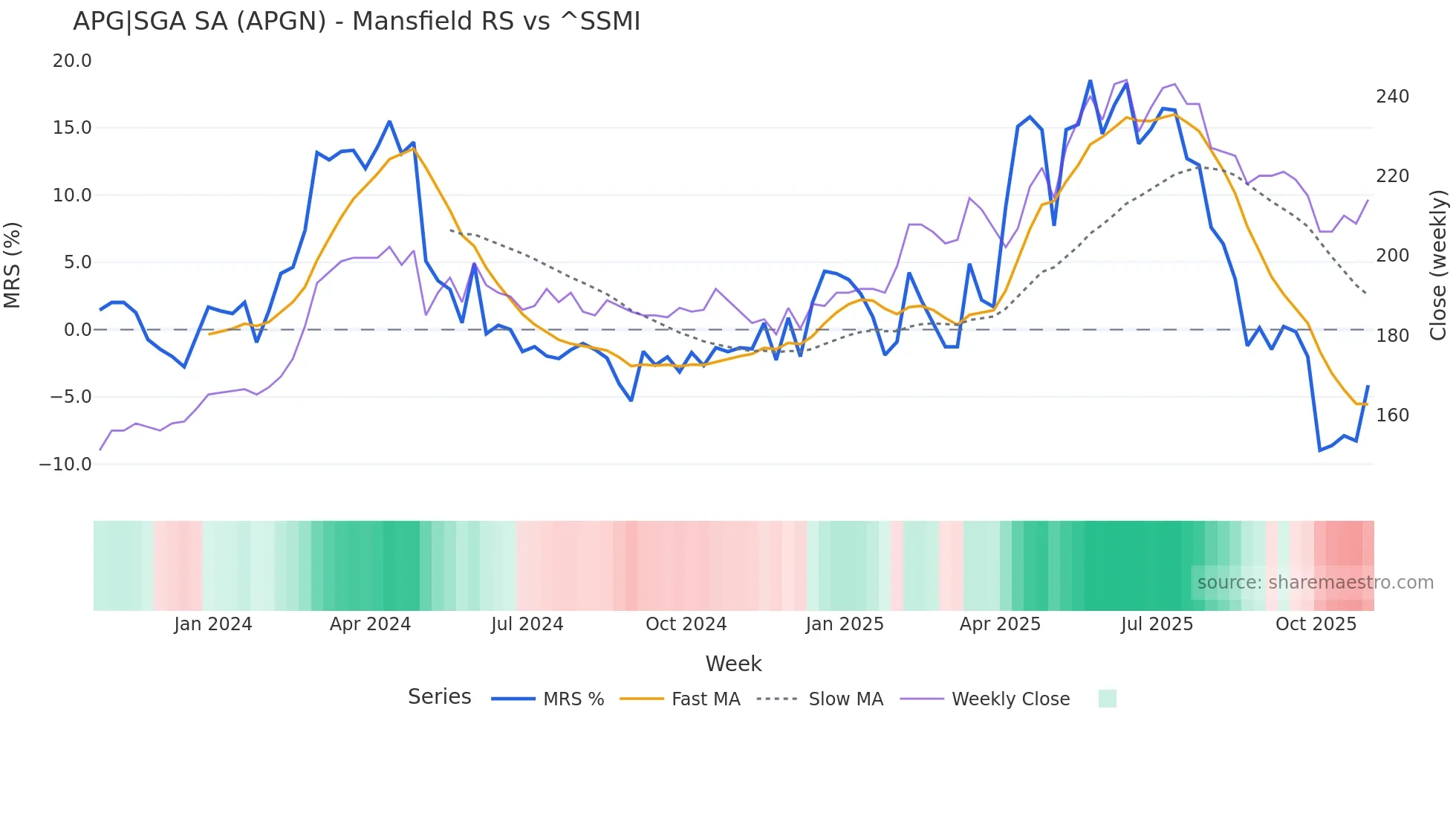 APGN Mansfield Relative Strength chart