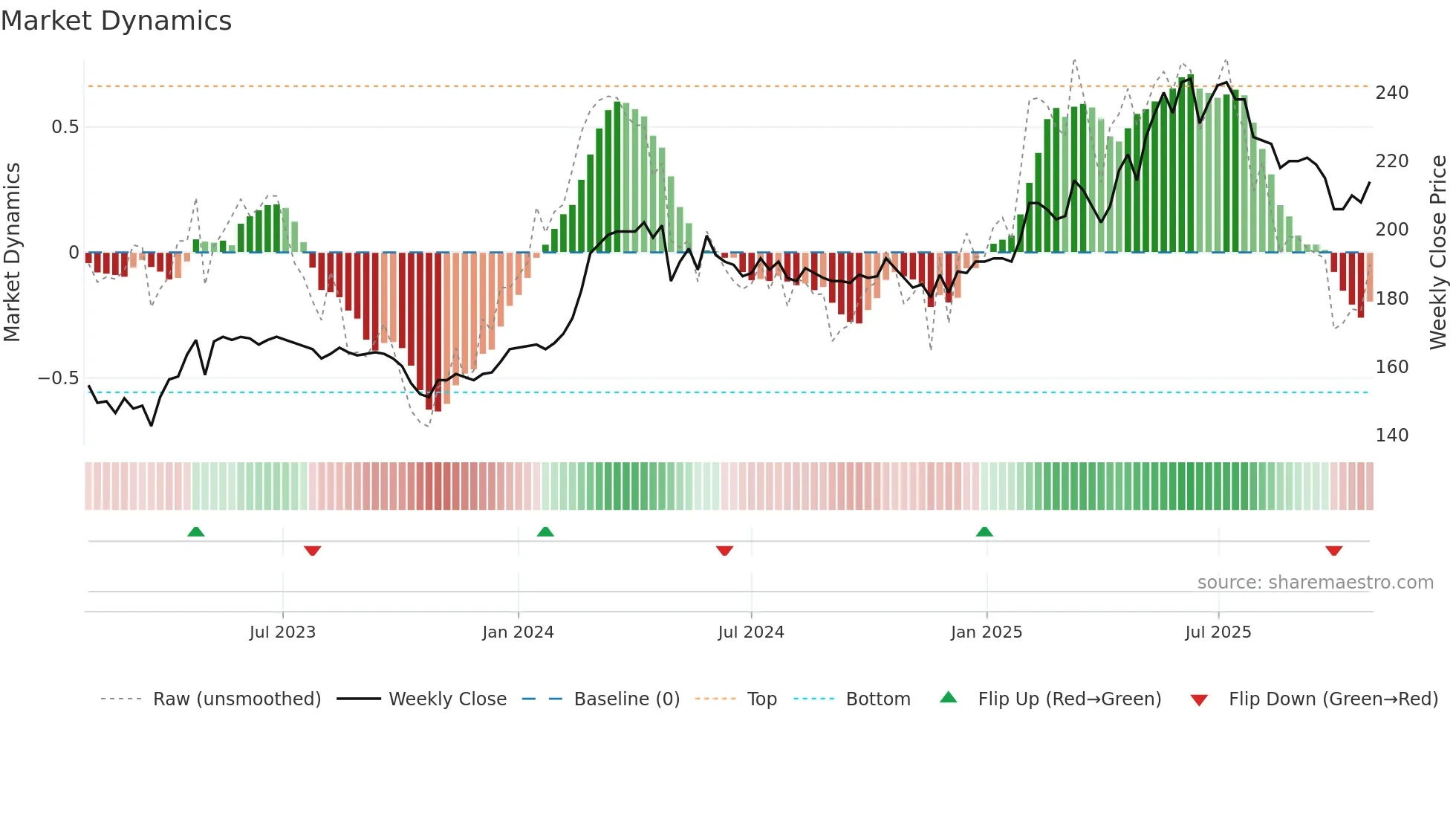 APGN weekly Market Dynamics chart