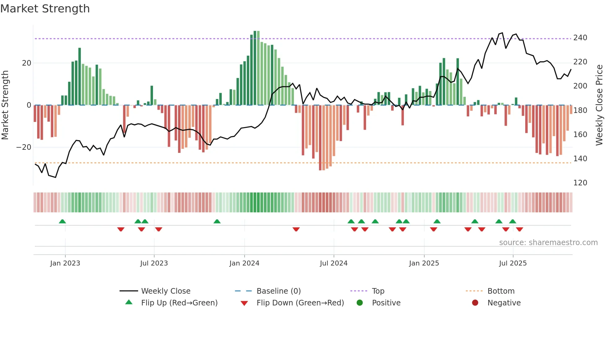 APGN weekly Market Strength chart