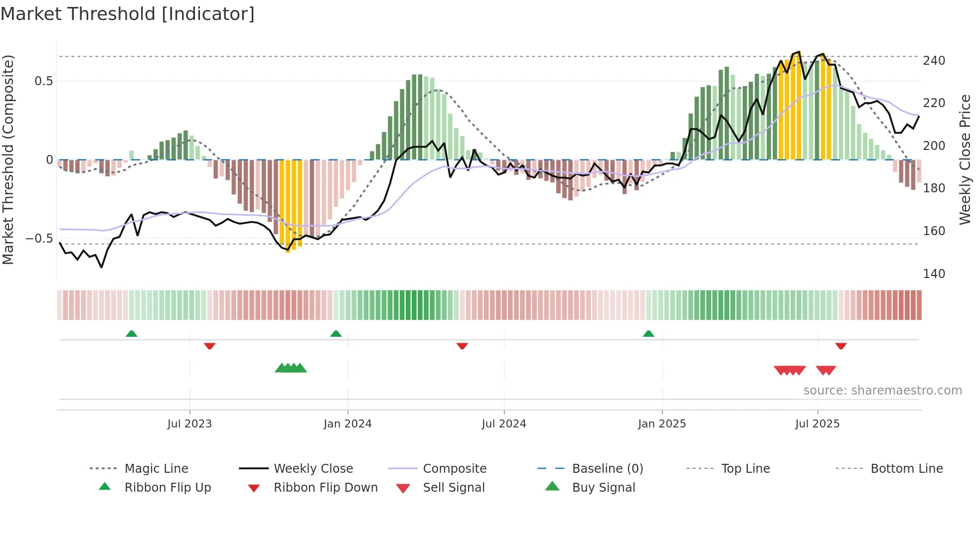 APGN weekly Market Threshold chart